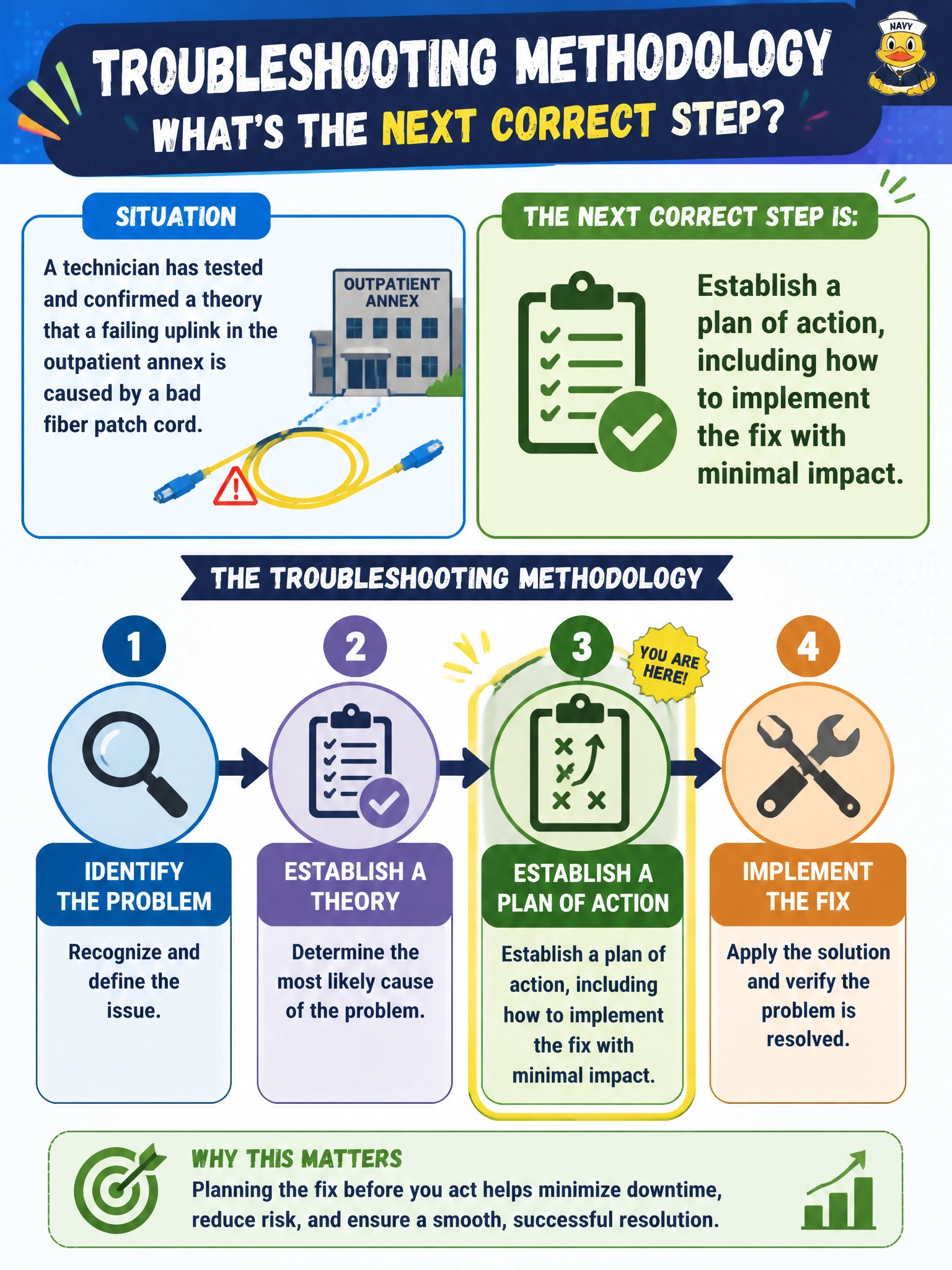 To Create an exciting colorful infographic that explains the concepts in the question: Question: A technician has tested and confirmed a theory that a failing uplink in the outpatient annex is caused by a bad fiber patch cord. What is the next correct step in the troubleshooting methodology before the fix is actually applied? Correct Answer: Establish a plan of action, including how to implement the fix with minimal impact. Put EVERY visible label in double quotes. No people. No A/B/C/D letters. In one of the four corners put a little "Navy Duck".