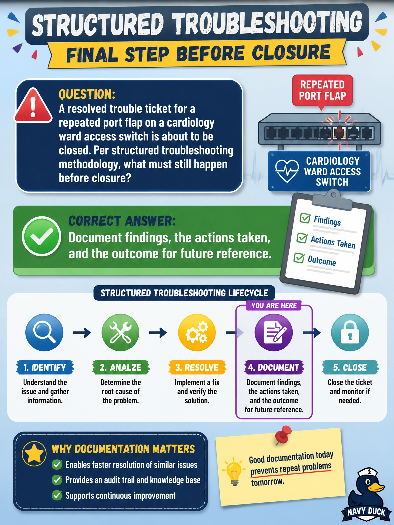 To Create an exciting colorful infographic that explains the concepts in the question: Question: A resolved trouble ticket for a repeated port flap on a cardiology ward access switch is about to be closed. Per structured troubleshooting methodology, what must still happen before closure? Correct Answer: Document findings, the actions taken, and the outcome for future reference. Put EVERY visible label in double quotes. No people. No A/B/C/D letters. In one of the four corners put a little "Navy Duck".