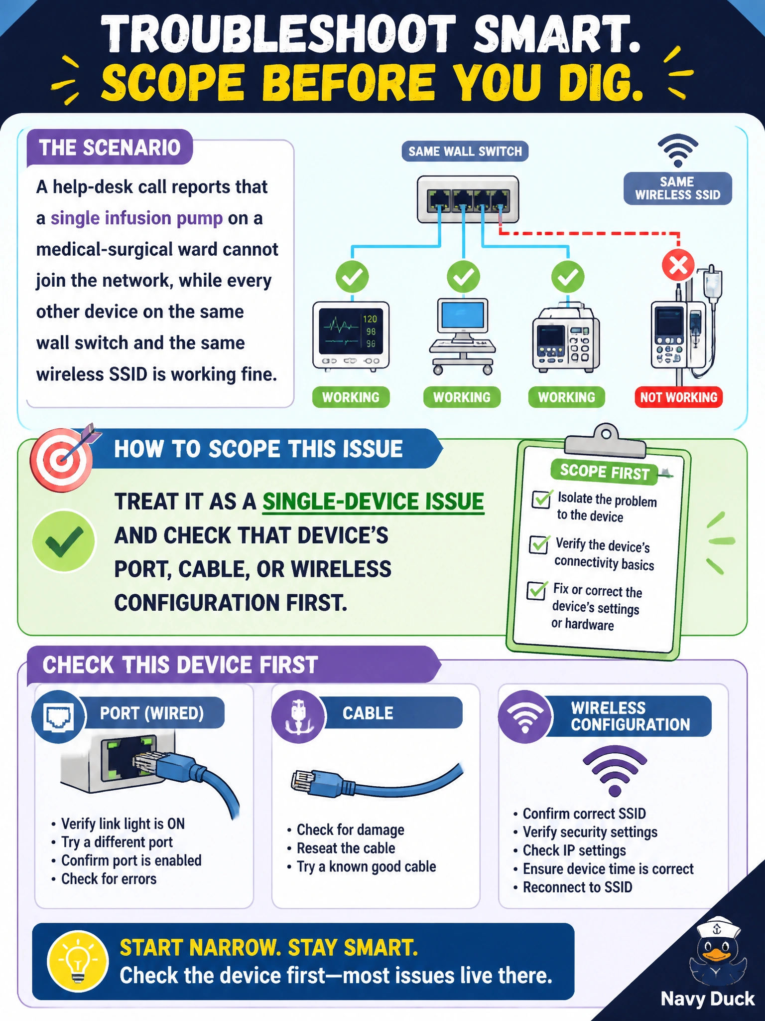To Create an exciting colorful infographic that explains the concepts in the question: Question: A help-desk call reports that a single infusion pump on a medical-surgical ward cannot join the network, while every other device on the same wall switch and the same wireless SSID is working fine. How should the technician scope this issue before digging further? Correct Answer: Treat it as a single-device issue and check that device's port, cable, or wireless configuration first. Put EVERY visible label in double quotes. No people. No A/B/C/D letters. In one of the four corners put a little "Navy Duck".