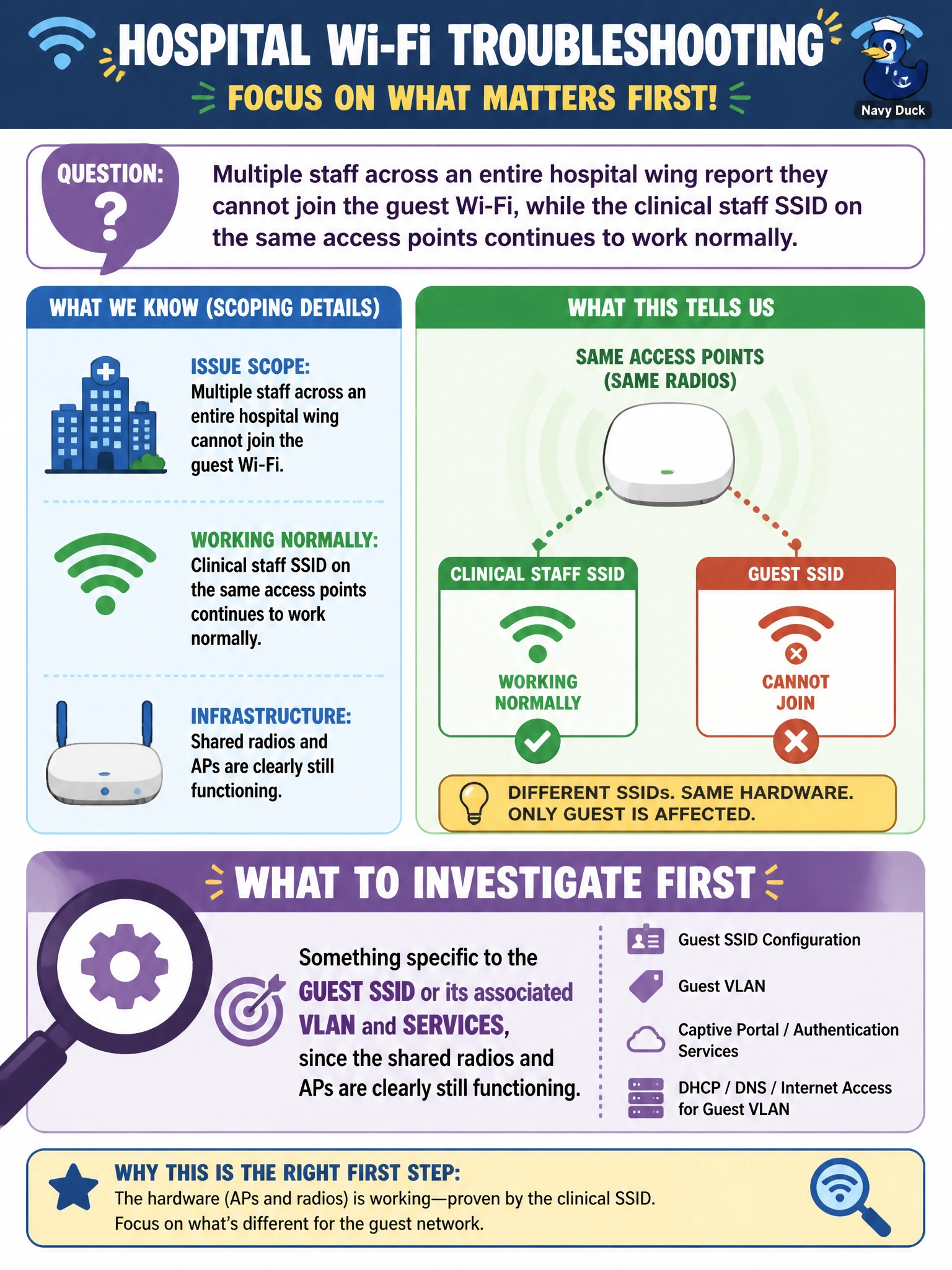 To Create an exciting colorful infographic that explains the concepts in the question: Question: Multiple staff across an entire hospital wing report they cannot join the guest Wi-Fi, while the clinical staff SSID on the same access points continues to work normally. What does this scoping detail suggest the technician should investigate first? Correct Answer: Something specific to the guest SSID or its associated VLAN and services, since the shared radios and APs are clearly still functioning. Put EVERY visible label in double quotes. No people. No A/B/C/D letters. In one of the four corners put a little "Navy Duck".