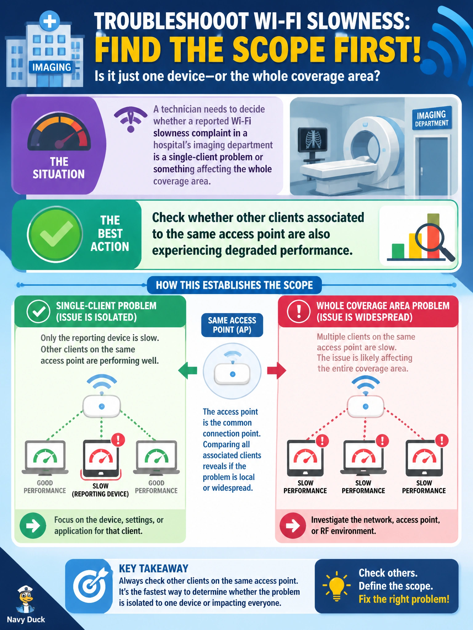 To Create an exciting colorful infographic that explains the concepts in the question: Question: A technician needs to decide whether a reported Wi-Fi slowness complaint in a hospital's imaging department is a single-client problem or something affecting the whole coverage area. Which action best establishes that scope? Correct Answer: Check whether other clients associated to the same access point are also experiencing degraded performance. Put EVERY visible label in double quotes. No people. No A/B/C/D letters. In one of the four corners put a little "Navy Duck".