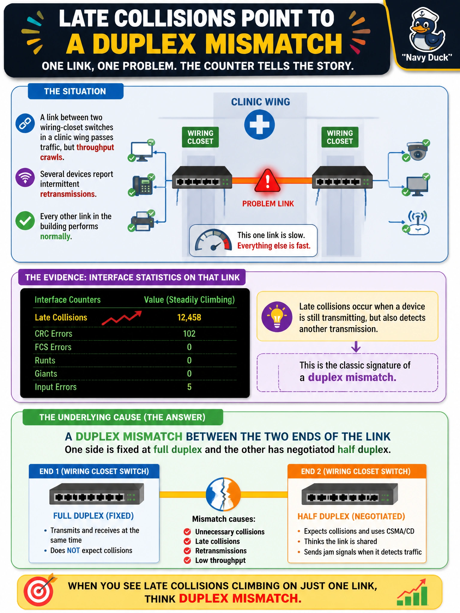 To Create an exciting colorful infographic that explains the concepts in the question: Question: A link between two wiring-closet switches in a clinic wing passes traffic, but throughput crawls and several devices report intermittent retransmissions, while every other link in the building performs normally. Interface statistics on that one link show a steadily climbing count of late collisions. What does this specific counter point to as the underlying cause? Correct Answer: A duplex mismatch between the two ends of the link, where one side is fixed at full duplex and the other has negotiated half duplex Put EVERY visible label in double quotes. No people. No A/B/C/D letters. In one of the four corners put a little "Navy Duck".
