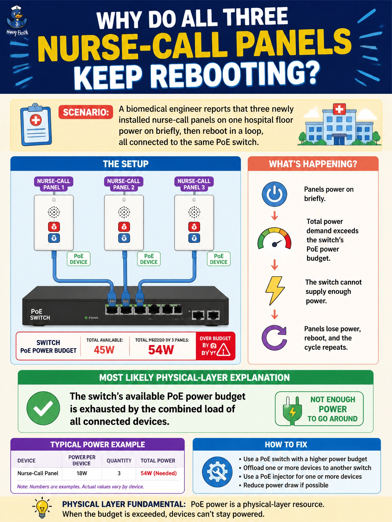 To Create an exciting colorful infographic that explains the concepts in the question: Question: A biomedical engineer reports that three newly installed nurse-call panels on one hospital floor power on briefly, then reboot in a loop, all connected to the same PoE switch. What is the most likely physical-layer explanation? Correct Answer: The switch's available PoE power budget is exhausted by the combined load of all connected devices. Put EVERY visible label in double quotes. No people. No A/B/C/D letters. In one of the four corners put a little "Navy Duck".