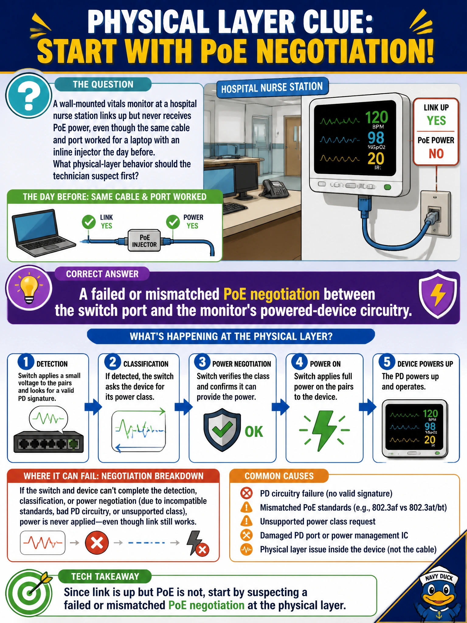 To Create an exciting colorful infographic that explains the concepts in the question: Question: A wall-mounted vitals monitor at a hospital nurse station links up but never receives PoE power, even though the same cable and port worked for a laptop with an inline injector the day before. What physical-layer behavior should the technician suspect first? Correct Answer: A failed or mismatched PoE negotiation between the switch port and the monitor's powered-device circuitry. Put EVERY visible label in double quotes. No people. No A/B/C/D letters. In one of the four corners put a little "Navy Duck".