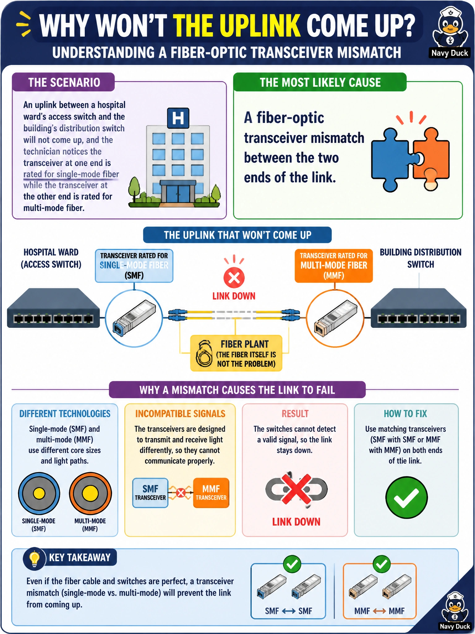 To Create an exciting colorful infographic that explains the concepts in the question: Question: An uplink between a hospital ward's access switch and the building's distribution switch will not come up, and the technician notices the transceiver at one end is rated for single-mode fiber while the transceiver at the other end is rated for multi-mode fiber. What is the most likely cause? Correct Answer: A fiber-optic transceiver mismatch between the two ends of the link. Put EVERY visible label in double quotes. No people. No A/B/C/D letters. In one of the four corners put a little "Navy Duck".
