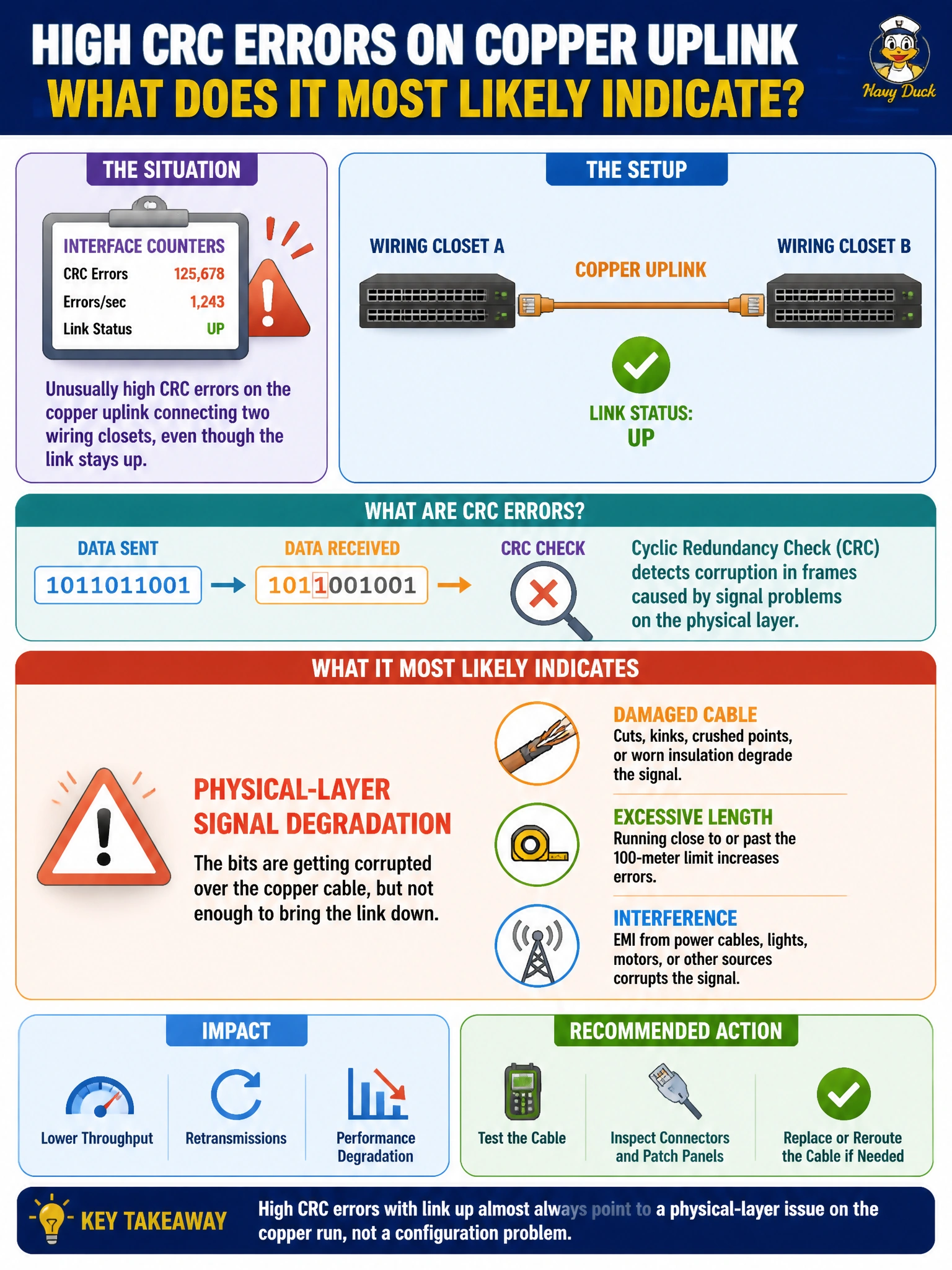 To Create an exciting colorful infographic that explains the concepts in the question: Question: A hospital IT technician notices an unusually high count of CRC errors on the interface counters for a copper uplink connecting two wiring closets, even though the link stays up. What does this most likely indicate? Correct Answer: Physical-layer signal degradation, such as a damaged cable, excessive length, or interference along that run. Put EVERY visible label in double quotes. No people. No A/B/C/D letters. In one of the four corners put a little "Navy Duck".