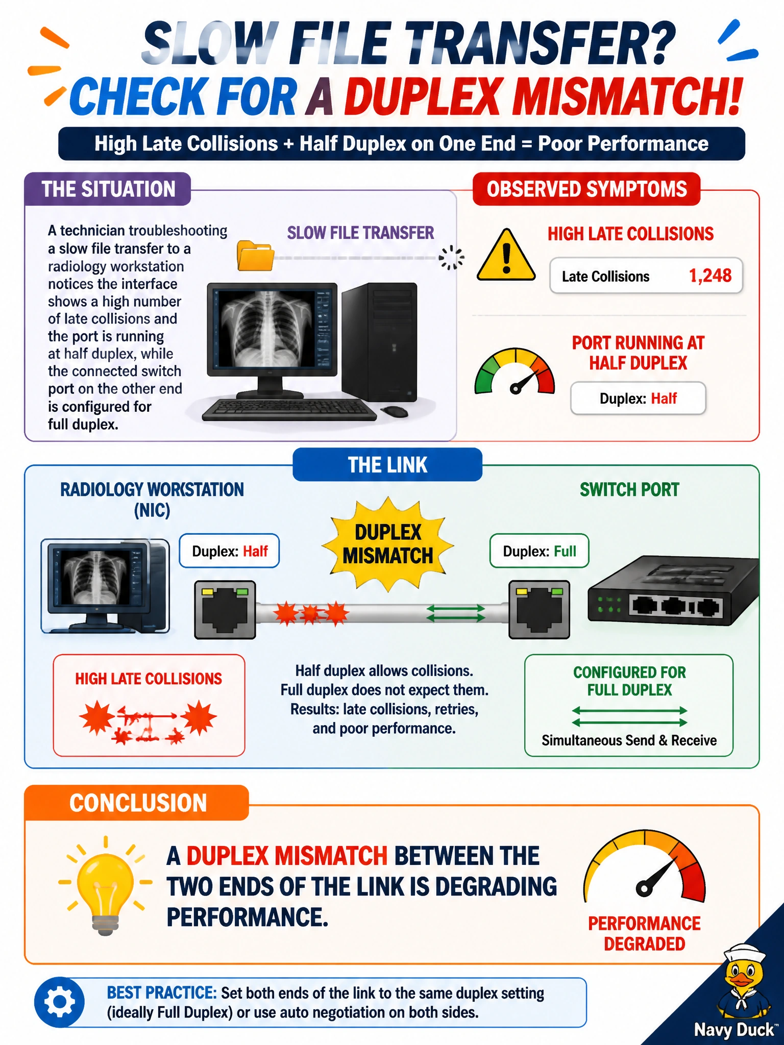 To Create an exciting colorful infographic that explains the concepts in the question: Question: A technician troubleshooting a slow file transfer to a radiology workstation notices the interface shows a high number of late collisions and the port is running at half duplex, while the connected switch port on the other end is configured for full duplex. What should the technician conclude? Correct Answer: A duplex mismatch between the two ends of the link is degrading performance. Put EVERY visible label in double quotes. No people. No A/B/C/D letters. In one of the four corners put a little "Navy Duck".