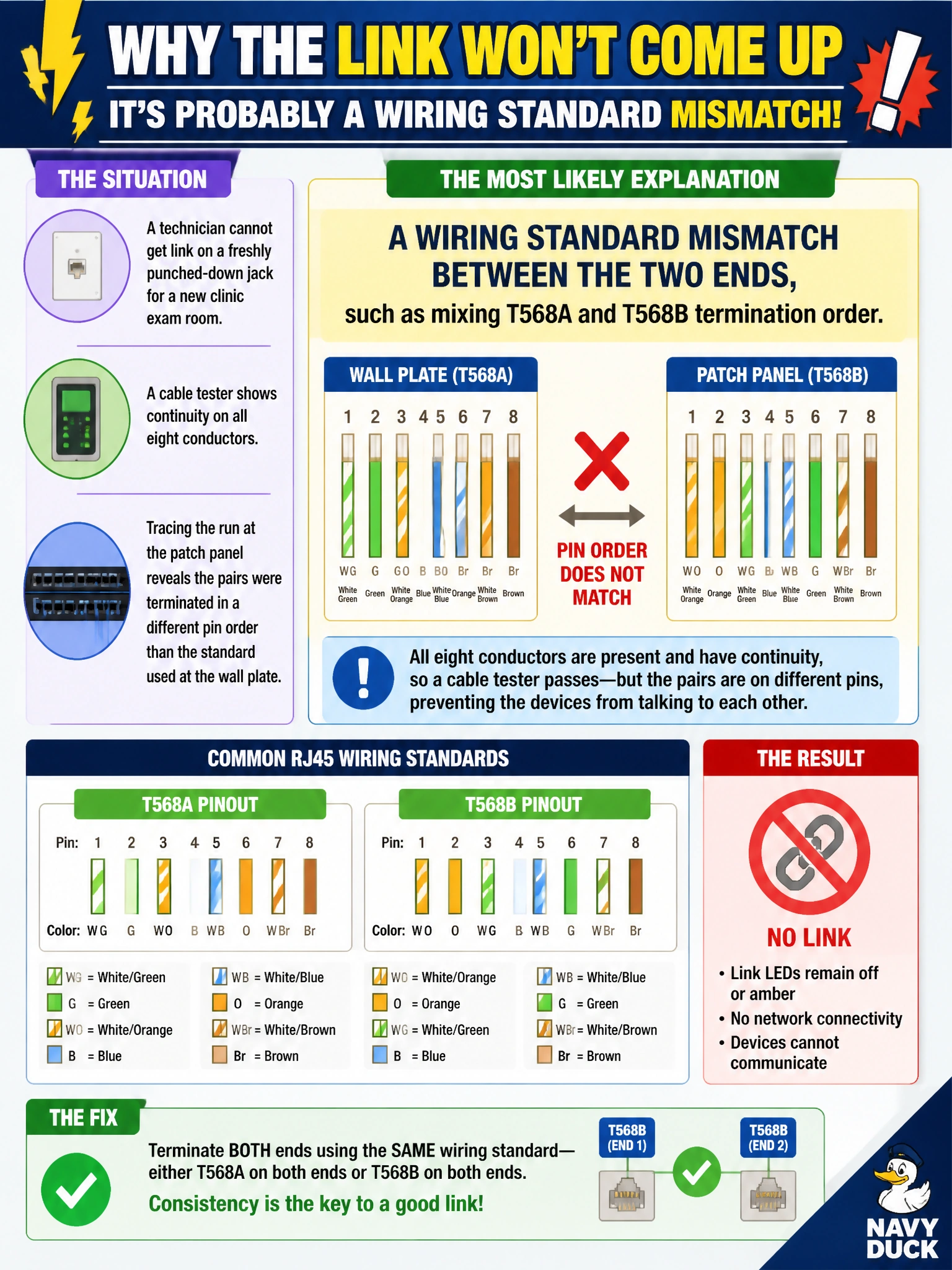 To Create an exciting colorful infographic that explains the concepts in the question: Question: A technician cannot get link on a freshly punched-down jack for a new clinic exam room, but a cable tester shows continuity on all eight conductors. Tracing the run at the patch panel reveals the pairs were terminated in a different pin order than the standard used at the wall plate. What is the most likely explanation for the failed link? Correct Answer: A wiring standard mismatch between the two ends, such as mixing T568A and T568B termination order. Put EVERY visible label in double quotes. No people. No A/B/C/D letters. In one of the four corners put a little "Navy Duck".