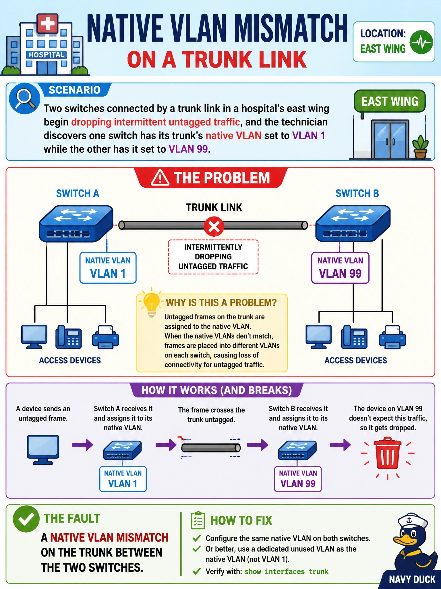 To Create an exciting colorful infographic that explains the concepts in the question: Question: Two switches connected by a trunk link in a hospital's east wing begin dropping intermittent untagged traffic, and the technician discovers one switch has its trunk's native VLAN set to VLAN 1 while the other has it set to VLAN 99. What kind of fault is this? Correct Answer: A native VLAN mismatch on the trunk between the two switches. Put EVERY visible label in double quotes. No people. No A/B/C/D letters. In one of the four corners put a little "Navy Duck".