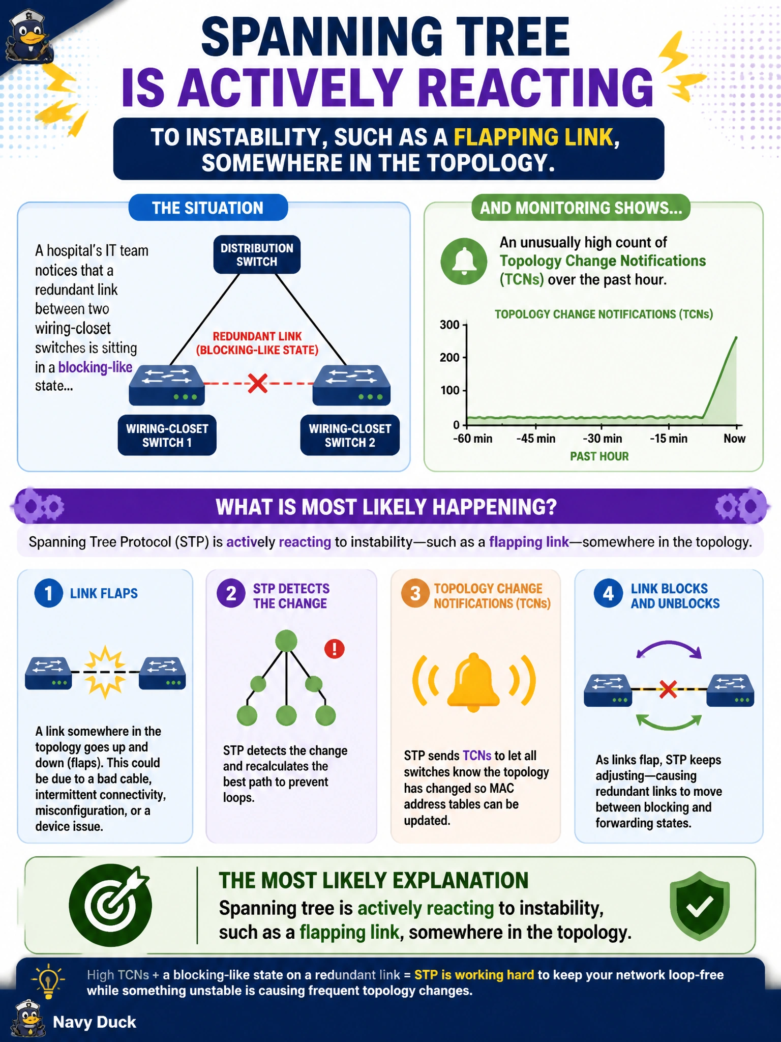 To Create an exciting colorful infographic that explains the concepts in the question: Question: A hospital's IT team notices that a redundant link between two wiring-closet switches is sitting in a blocking-like state, and network monitoring shows an unusually high count of topology change notifications over the past hour. What is the most likely explanation? Correct Answer: Spanning tree is actively reacting to instability, such as a flapping link, somewhere in the topology. Put EVERY visible label in double quotes. No people. No A/B/C/D letters. In one of the four corners put a little "Navy Duck".