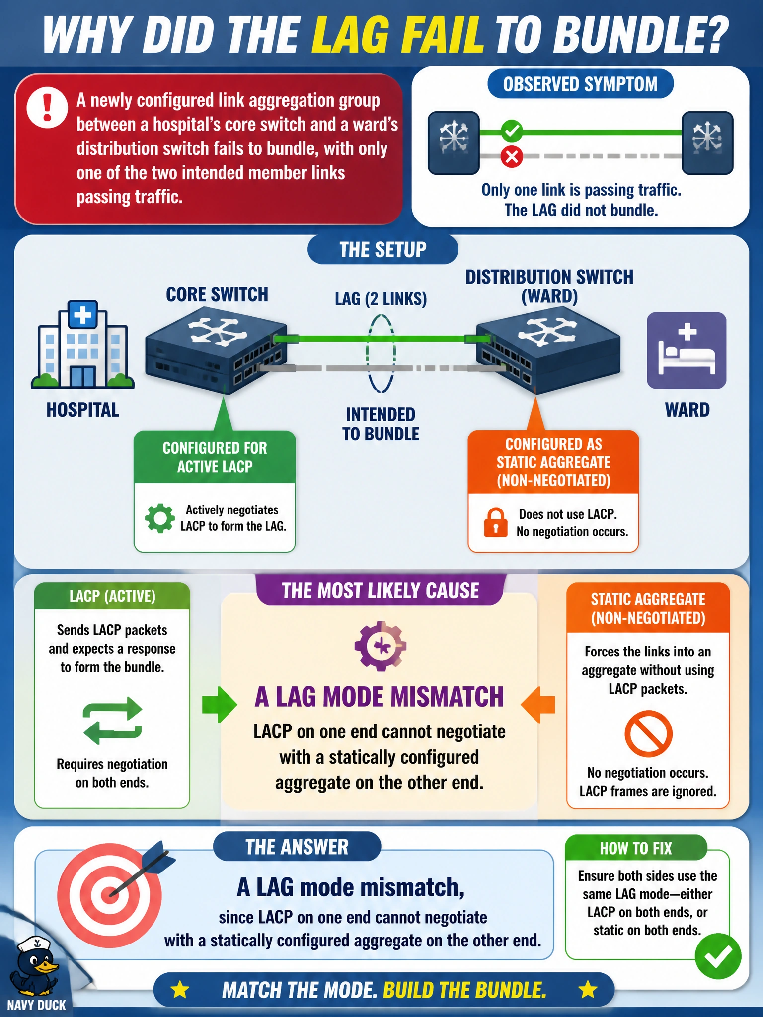 To Create an exciting colorful infographic that explains the concepts in the question: Question: A newly configured link aggregation group between a hospital's core switch and a ward's distribution switch fails to bundle, with only one of the two intended member links passing traffic. The technician finds one switch configured for active LACP while the other switch has the matching ports configured as a static, non-negotiated aggregate. What is the most likely cause? Correct Answer: A LAG mode mismatch, since LACP on one end cannot negotiate with a statically configured aggregate on the other end. Put EVERY visible label in double quotes. No people. No A/B/C/D letters. In one of the four corners put a little "Navy Duck".
