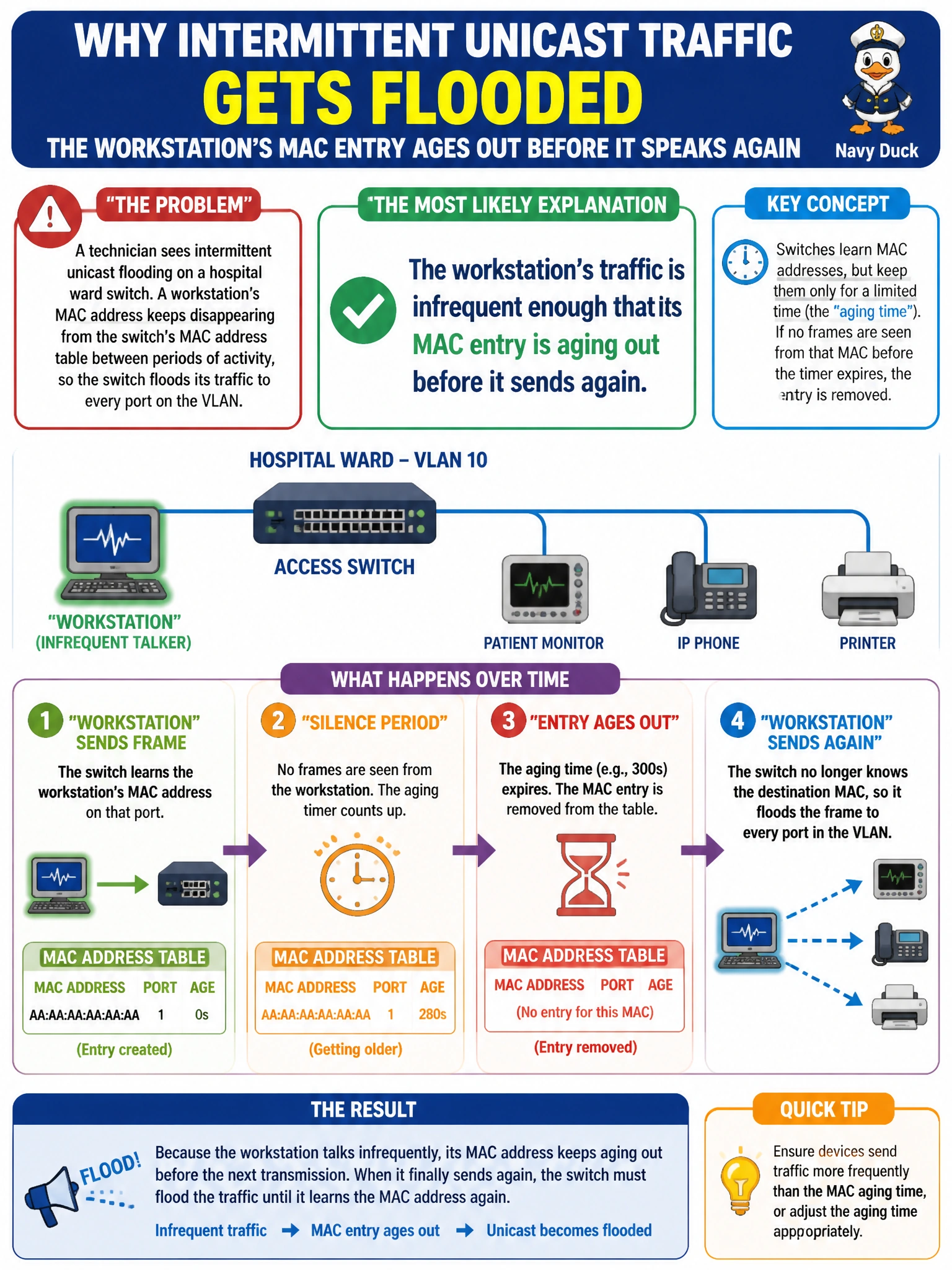 To Create an exciting colorful infographic that explains the concepts in the question: Question: A technician troubleshooting intermittent unicast flooding on a hospital ward's switch notices that a workstation's MAC address keeps disappearing from the switch's MAC address table between periods of activity, forcing the switch to flood its traffic to every port on the VLAN. What is the most likely explanation? Correct Answer: The workstation's traffic is infrequent enough that its MAC entry is aging out before it sends again. Put EVERY visible label in double quotes. No people. No A/B/C/D letters. In one of the four corners put a little "Navy Duck".