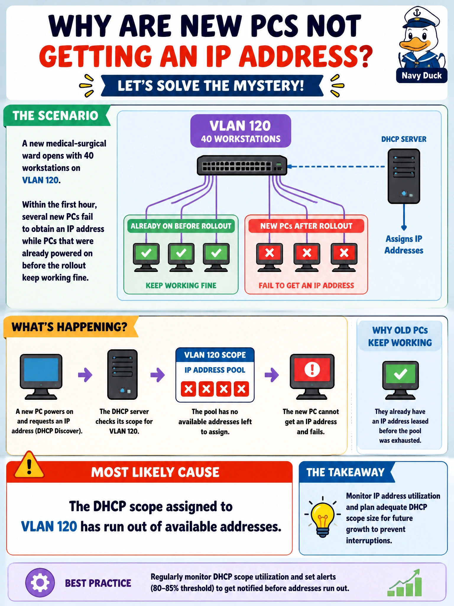 To Create an exciting colorful infographic that explains the concepts in the question: Question: A new medical-surgical ward opens with 40 workstations on VLAN 120. Within the first hour, several new PCs fail to obtain an IP address while PCs that were already powered on before the rollout keep working fine. What is the most likely cause? Correct Answer: The DHCP scope assigned to VLAN 120 has run out of available addresses Put EVERY visible label in double quotes. No people. No A/B/C/D letters. In one of the four corners put a little "Navy Duck".