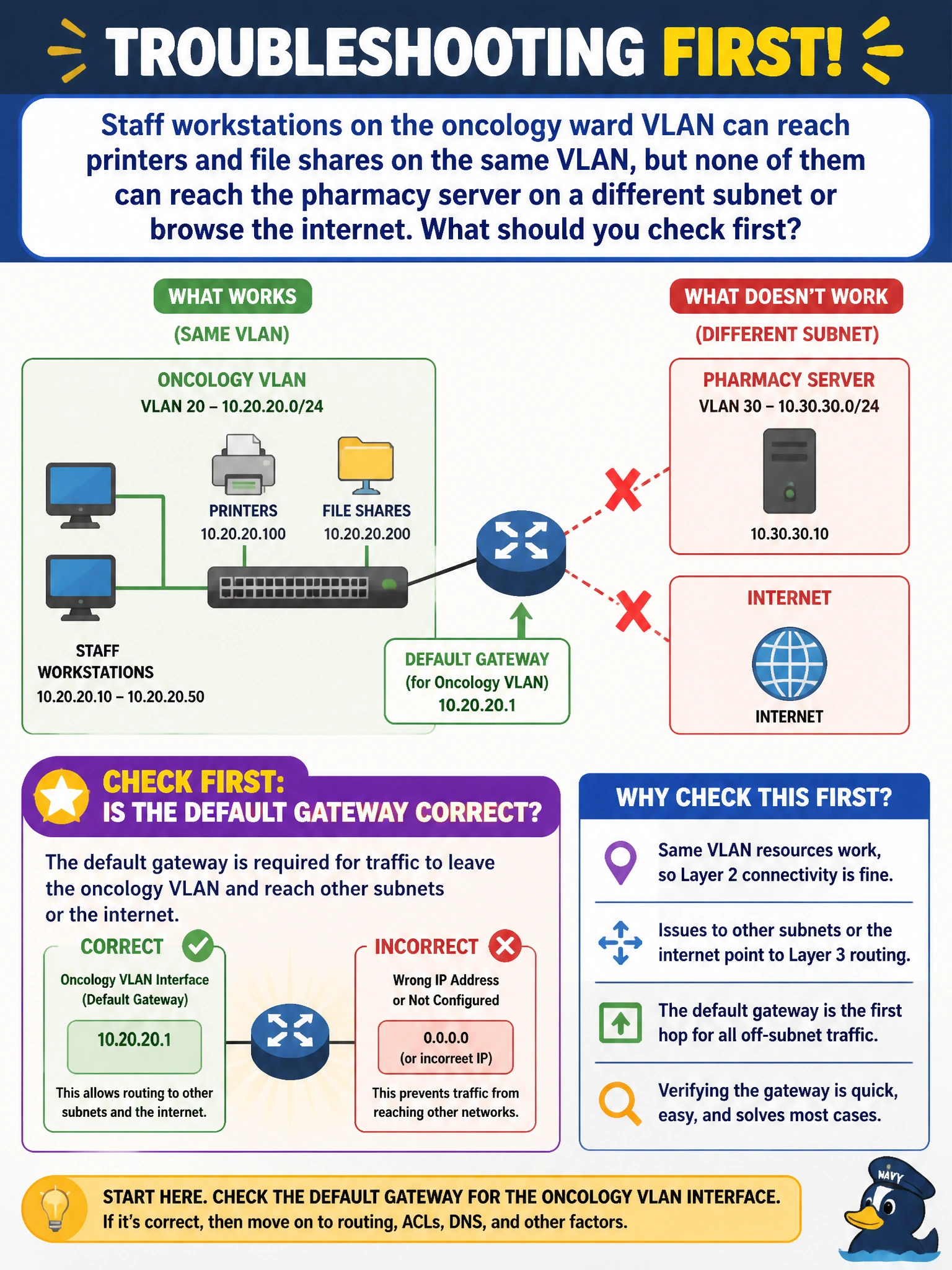 To Create an exciting colorful infographic that explains the concepts in the question: Question: Staff workstations on the oncology ward VLAN can reach printers and file shares on the same VLAN, but none of them can reach the pharmacy server on a different subnet or browse the internet. What should you check first? Correct Answer: Whether the default gateway configured for the oncology VLAN interface is correct Put EVERY visible label in double quotes. No people. No A/B/C/D letters. In one of the four corners put a little "Navy Duck".