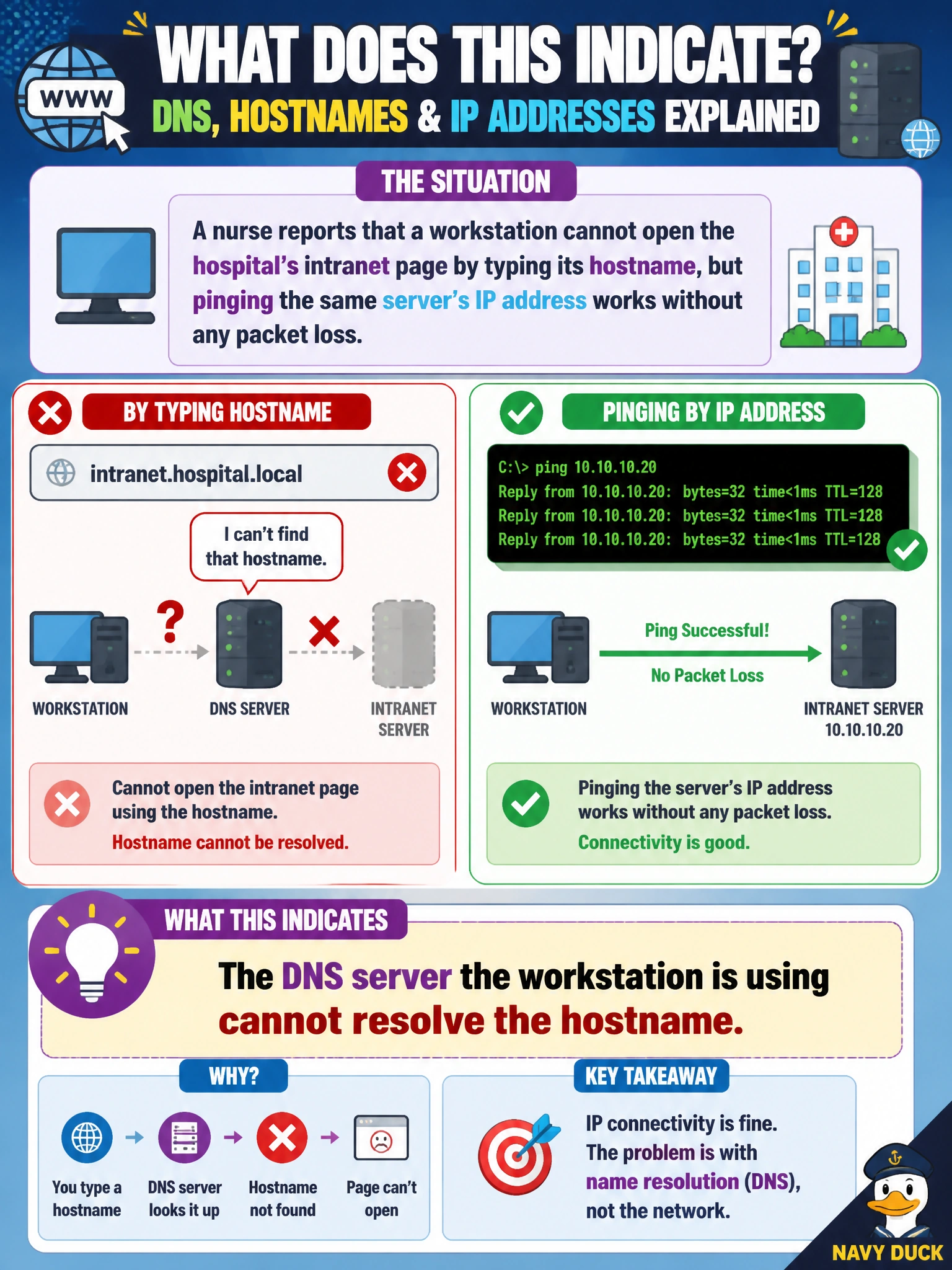 To Create an exciting colorful infographic that explains the concepts in the question: Question: A nurse reports that a workstation cannot open the hospital's intranet page by typing its hostname, but pinging the same server's IP address works without any packet loss. What does this indicate? Correct Answer: The DNS server the workstation is using cannot resolve the hostname Put EVERY visible label in double quotes. No people. No A/B/C/D letters. In one of the four corners put a little "Navy Duck".