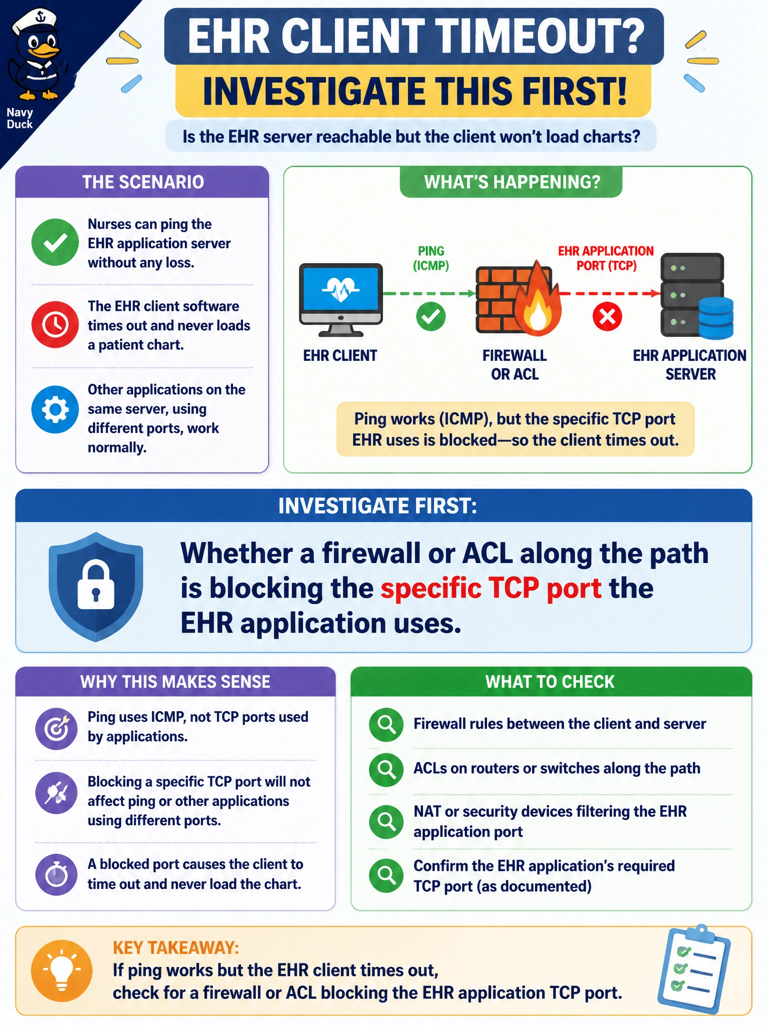To Create an exciting colorful infographic that explains the concepts in the question: Question: Nurses on a med-surg ward can ping the electronic health records (EHR) application server without any loss, but the EHR client software itself times out and never loads a patient chart. Other applications on the same server, using different ports, work normally. What should you investigate first? Correct Answer: Whether a firewall or ACL along the path is blocking the specific TCP port the EHR application uses Put EVERY visible label in double quotes. No people. No A/B/C/D letters. In one of the four corners put a little "Navy Duck".