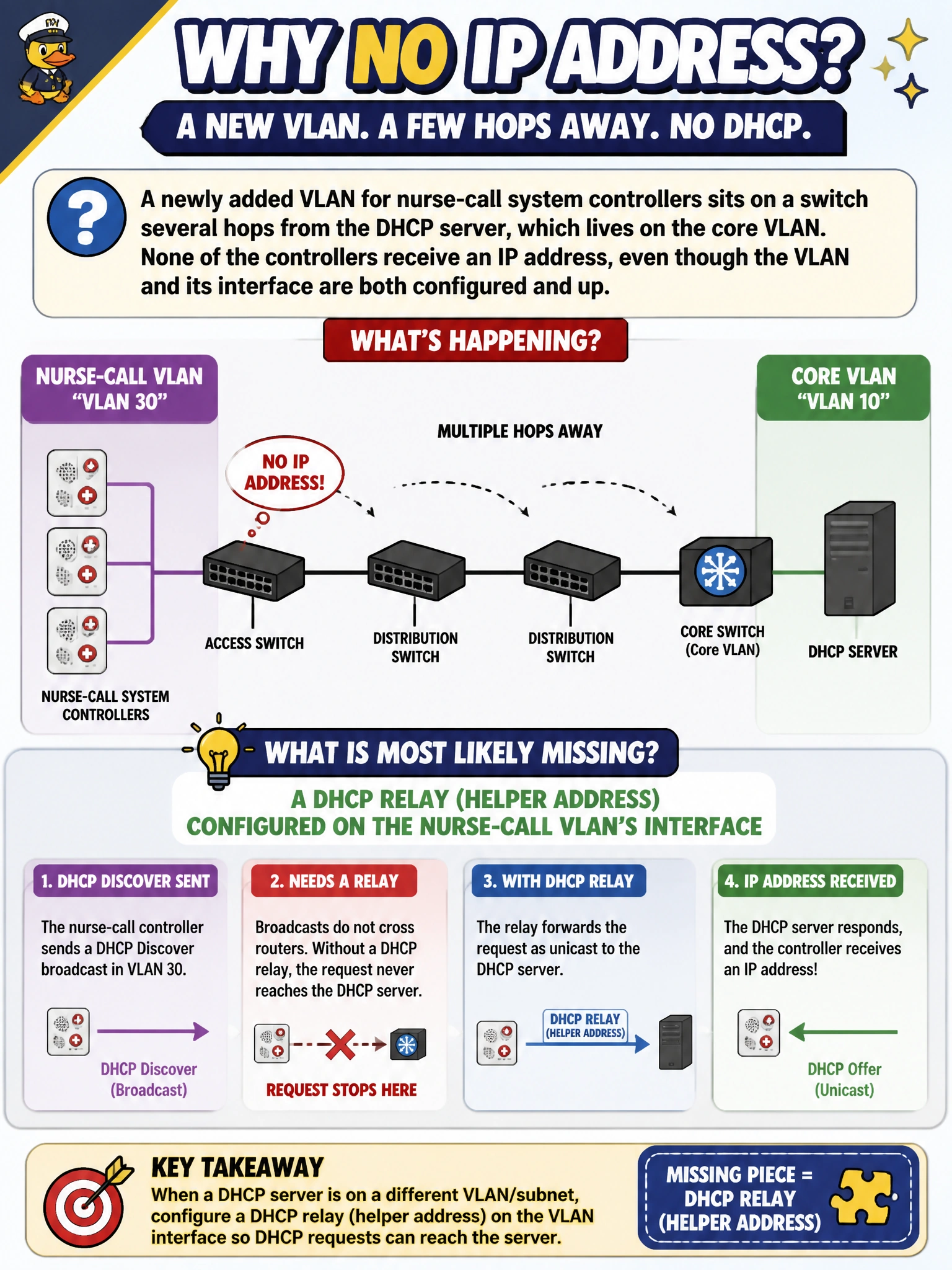 To Create an exciting colorful infographic that explains the concepts in the question: Question: A newly added VLAN for nurse-call system controllers sits on a switch several hops from the DHCP server, which lives on the core VLAN. None of the controllers receive an IP address, even though the VLAN and its interface are both configured and up. What is most likely missing? Correct Answer: A DHCP relay (helper address) configured on the nurse-call VLAN's interface Put EVERY visible label in double quotes. No people. No A/B/C/D letters. In one of the four corners put a little "Navy Duck".