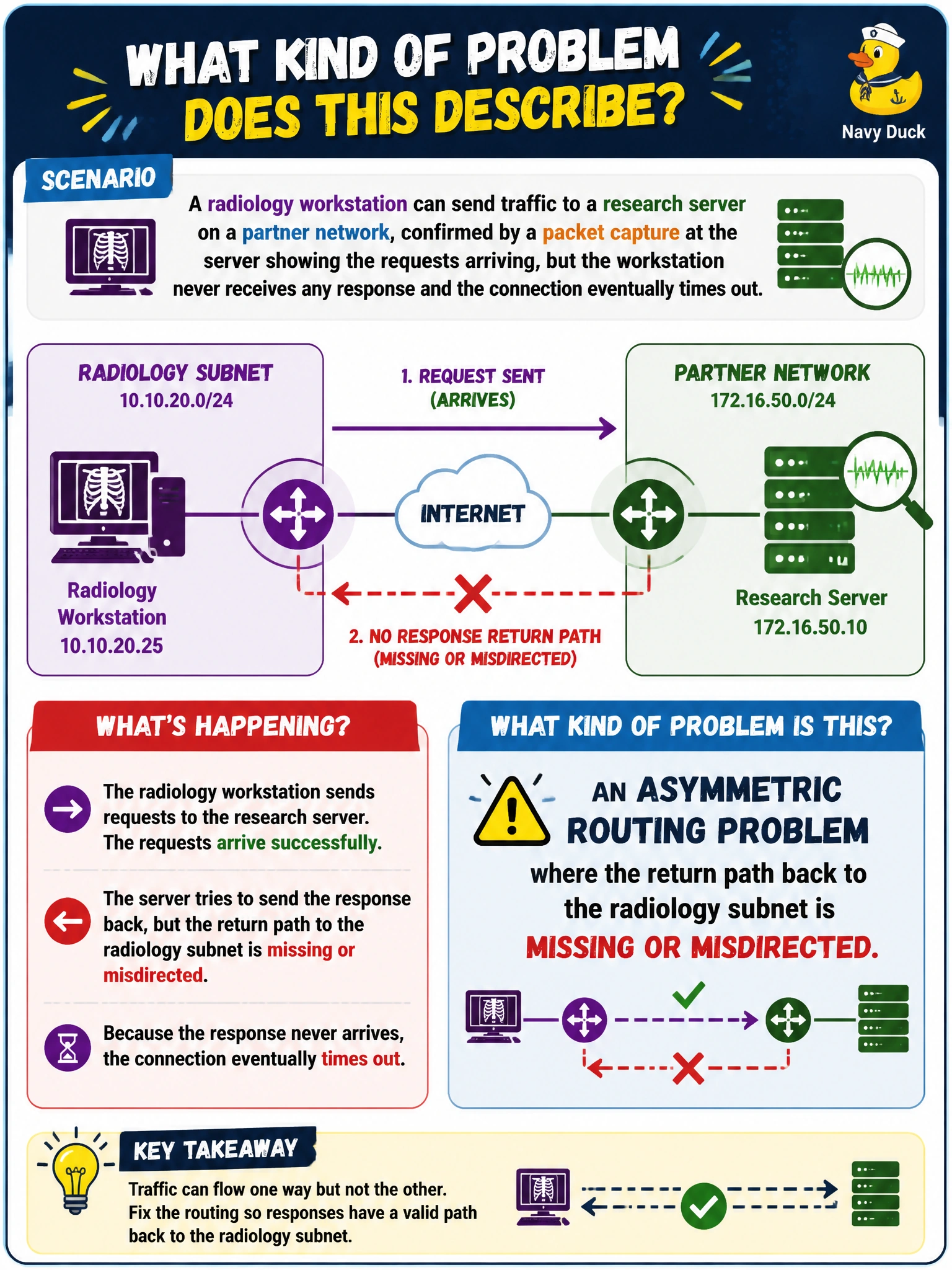 To Create an exciting colorful infographic that explains the concepts in the question: Question: A radiology workstation can send traffic to a research server on a partner network, confirmed by a packet capture at the server showing the requests arriving, but the workstation never receives any response and the connection eventually times out. What kind of problem does this describe? Correct Answer: An asymmetric routing problem where the return path back to the radiology subnet is missing or misdirected Put EVERY visible label in double quotes. No people. No A/B/C/D letters. In one of the four corners put a little "Navy Duck".