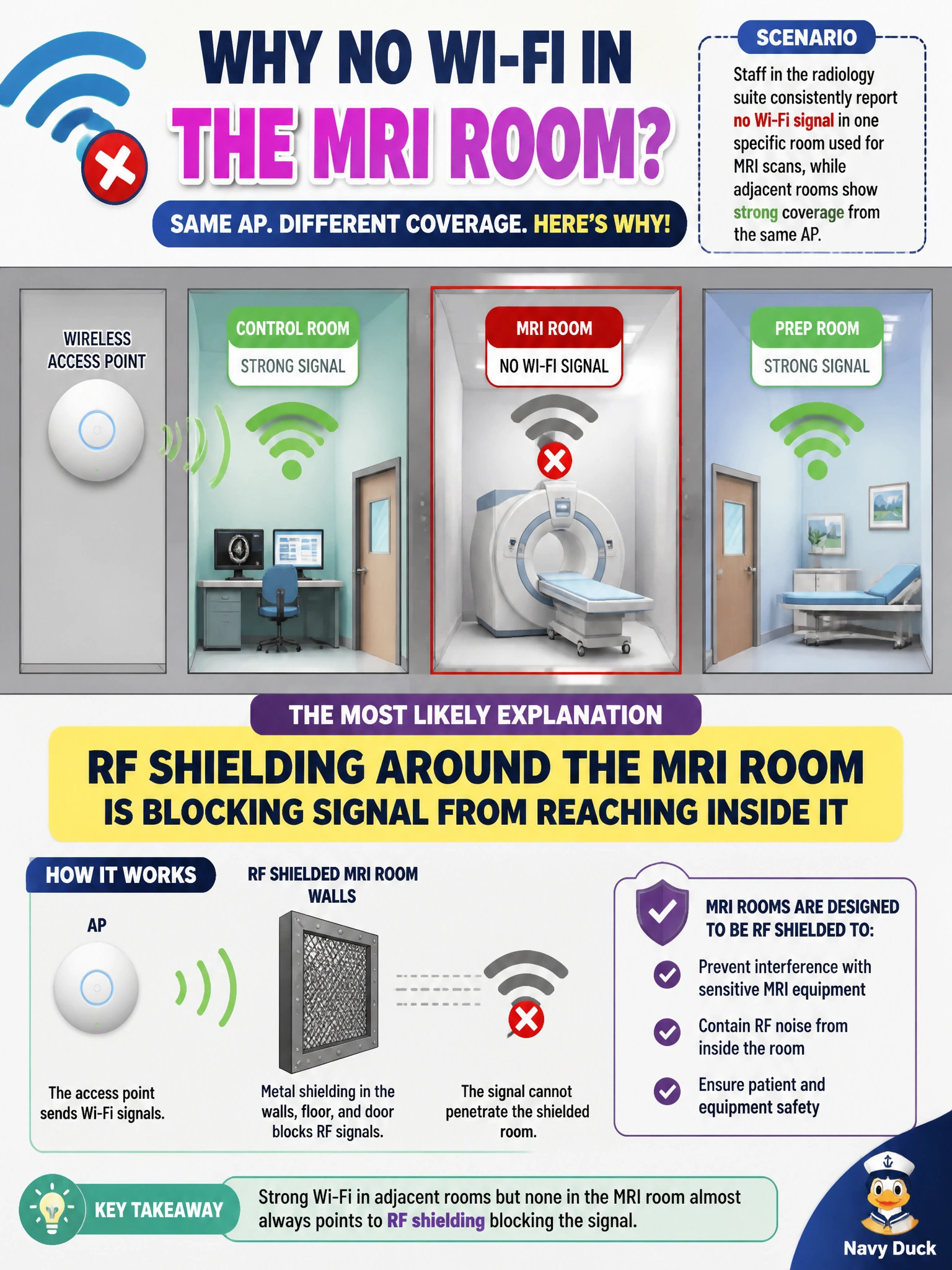 To Create an exciting colorful infographic that explains the concepts in the question: Question: Staff in the radiology suite consistently report no Wi-Fi signal in one specific room used for MRI scans, while adjacent rooms show strong coverage from the same AP. What is the most likely explanation? Correct Answer: RF shielding around the MRI room is blocking signal from reaching inside it Put EVERY visible label in double quotes. No people. No A/B/C/D letters. In one of the four corners put a little "Navy Duck".