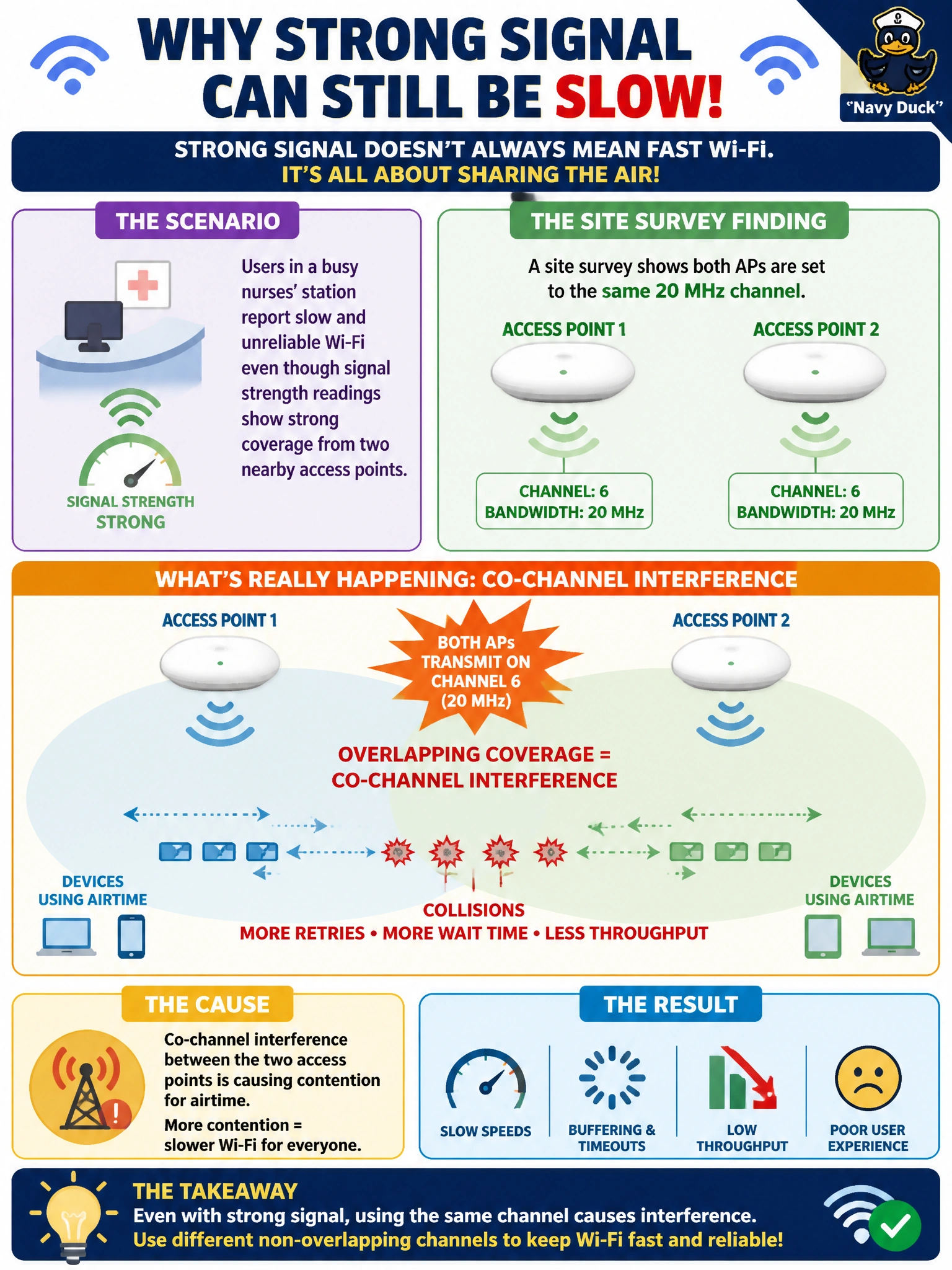 To Create an exciting colorful infographic that explains the concepts in the question: Question: Users in a busy nurses' station report slow and unreliable Wi-Fi even though signal strength readings show strong coverage from two nearby access points. A site survey shows both APs are set to the same 20 MHz channel. What is the most likely cause of the slowness? Correct Answer: Co-channel interference between the two access points is causing contention for airtime Put EVERY visible label in double quotes. No people. No A/B/C/D letters. In one of the four corners put a little "Navy Duck".