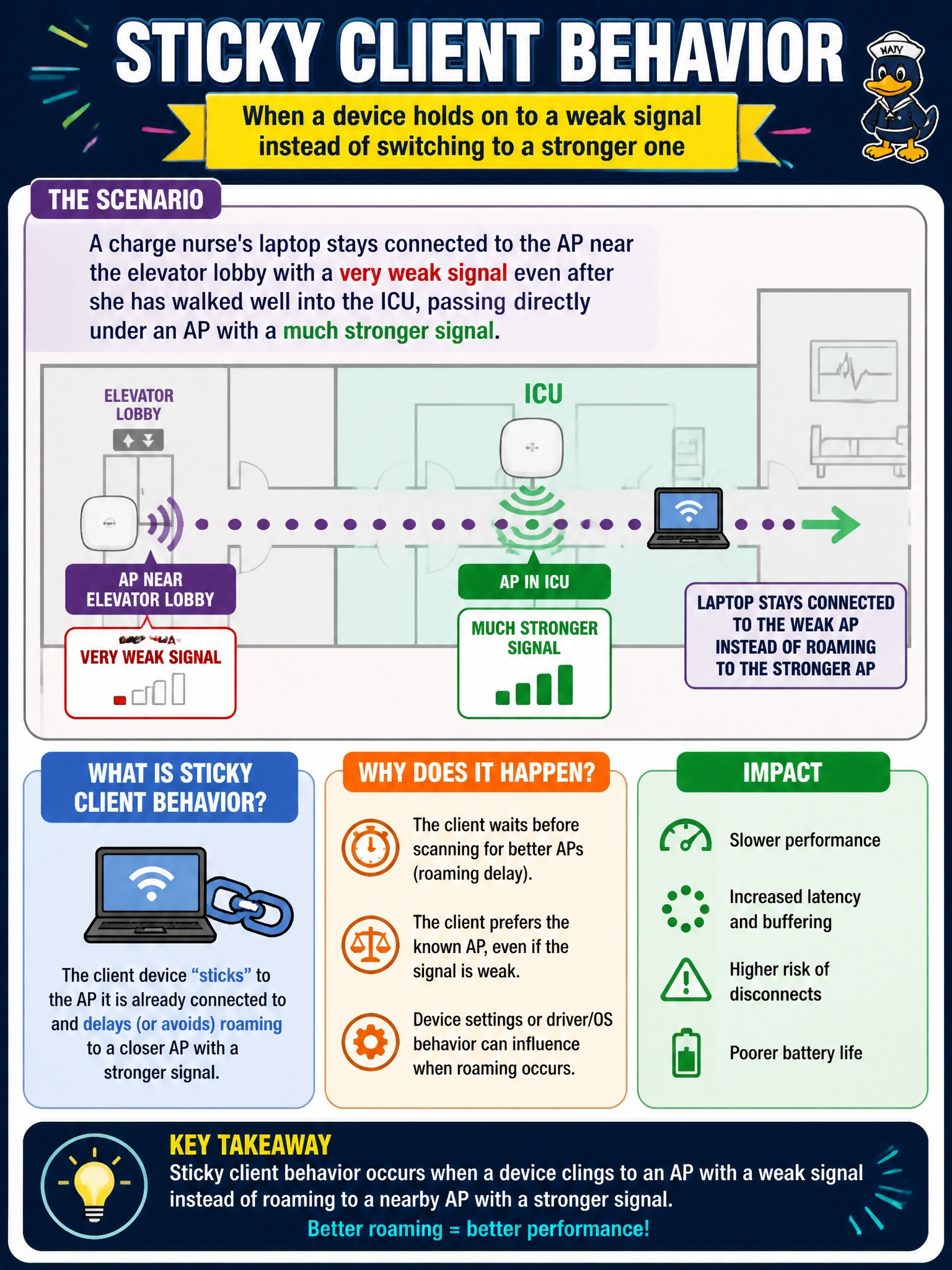 To Create an exciting colorful infographic that explains the concepts in the question: Question: A charge nurse's laptop stays connected to the AP near the elevator lobby with a very weak signal even after she has walked well into the ICU, passing directly under an AP with a much stronger signal. What wireless behavior does this describe? Correct Answer: Sticky client behavior, where the laptop delays roaming to a stronger nearby AP Put EVERY visible label in double quotes. No people. No A/B/C/D letters. In one of the four corners put a little "Navy Duck".