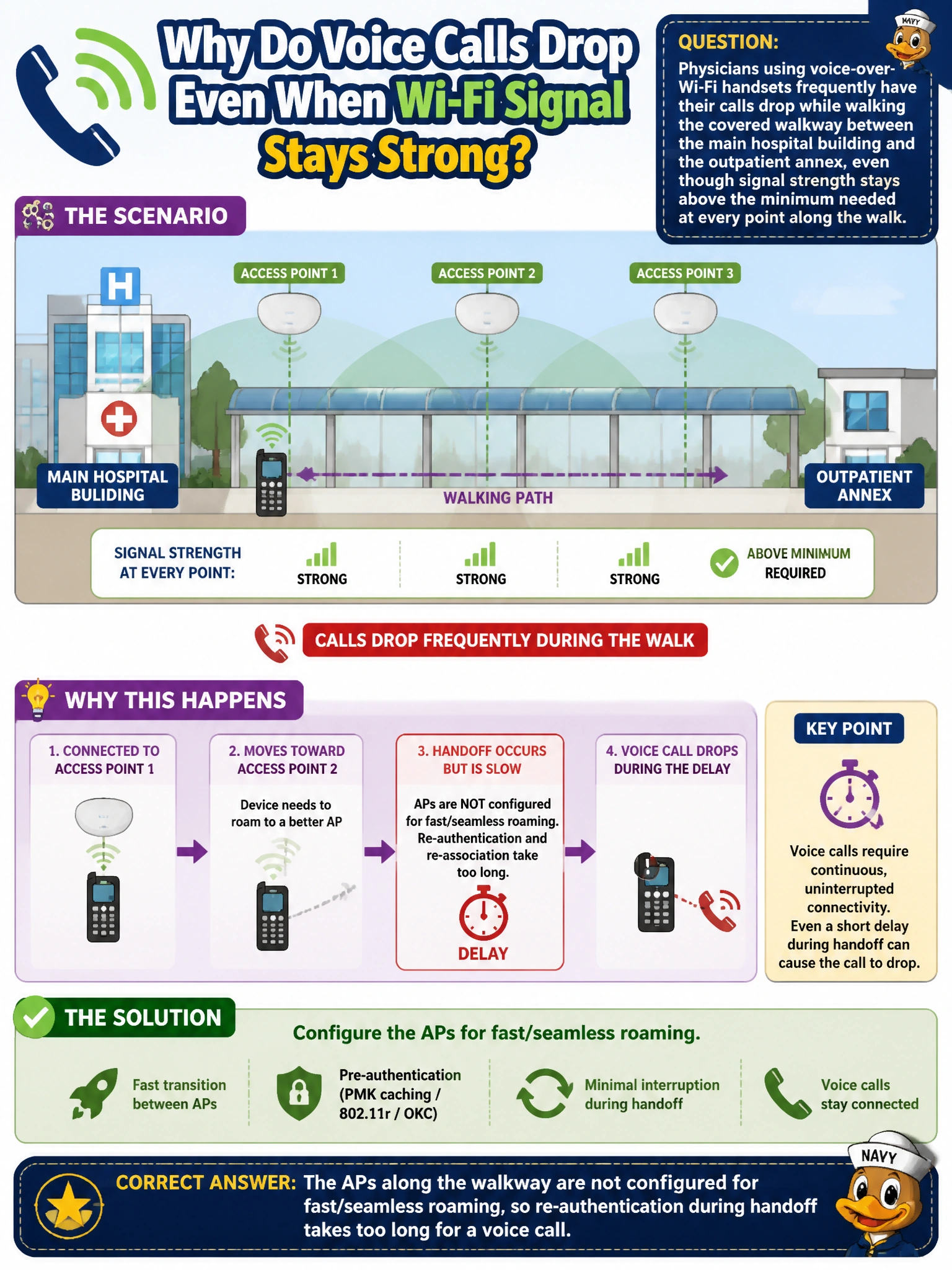 To Create an exciting colorful infographic that explains the concepts in the question: Question: Physicians using voice-over-Wi-Fi handsets frequently have their calls drop while walking the covered walkway between the main hospital building and the outpatient annex, even though signal strength stays above the minimum needed at every point along the walk. What is the most likely cause? Correct Answer: The APs along the walkway are not configured for fast/seamless roaming, so re-authentication during handoff takes too long for a voice call Put EVERY visible label in double quotes. No people. No A/B/C/D letters. In one of the four corners put a little "Navy Duck".