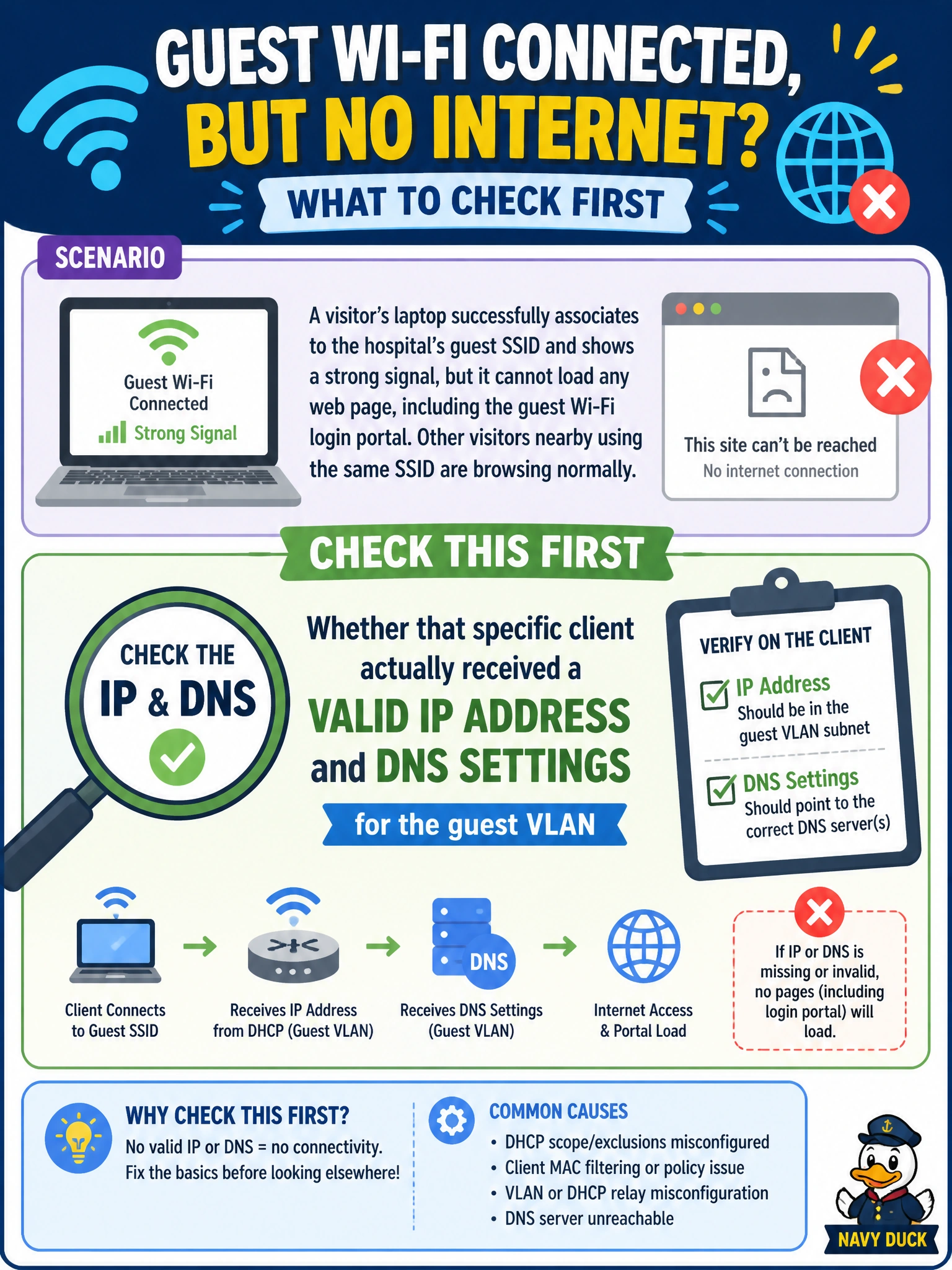 To Create an exciting colorful infographic that explains the concepts in the question: Question: A visitor's laptop successfully associates to the hospital's guest SSID and shows a strong signal, but it cannot load any web page, including the guest Wi-Fi login portal. Other visitors nearby using the same SSID are browsing normally. What should you check first? Correct Answer: Whether that specific client actually received a valid IP address and DNS settings for the guest VLAN Put EVERY visible label in double quotes. No people. No A/B/C/D letters. In one of the four corners put a little "Navy Duck".