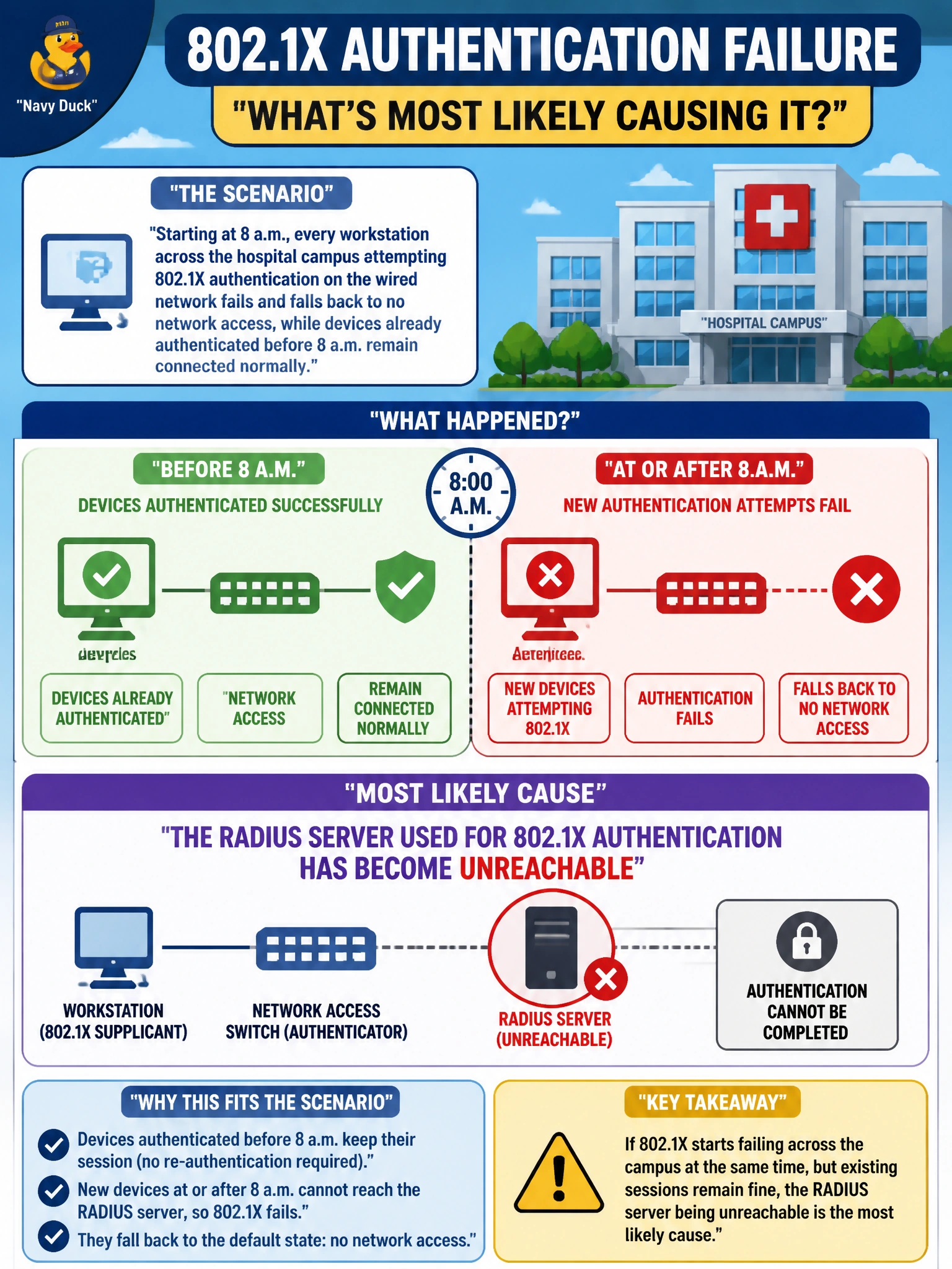 To Create an exciting colorful infographic that explains the concepts in the question: Question: Starting at 8 a.m., every workstation across the hospital campus attempting 802.1X authentication on the wired network fails and falls back to no network access, while devices already authenticated before 8 a.m. remain connected normally. What is the most likely cause? Correct Answer: The RADIUS server used for 802.1X authentication has become unreachable Put EVERY visible label in double quotes. No people. No A/B/C/D letters. In one of the four corners put a little "Navy Duck".