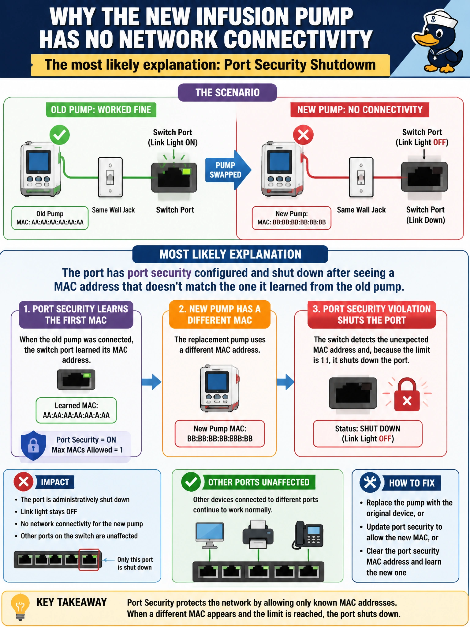 To Create an exciting colorful infographic that explains the concepts in the question: Question: A biomedical infusion pump is swapped for a replacement unit and plugged into the same wall jack that worked fine for the old pump, but the new pump gets no network connectivity at all and the switch port's link light stays off. Other ports on the same switch are unaffected. What is the most likely explanation? Correct Answer: The port has port security configured and shut down after seeing a MAC address that doesn't match the one it learned from the old pump Put EVERY visible label in double quotes. No people. No A/B/C/D letters. In one of the four corners put a little "Navy Duck".