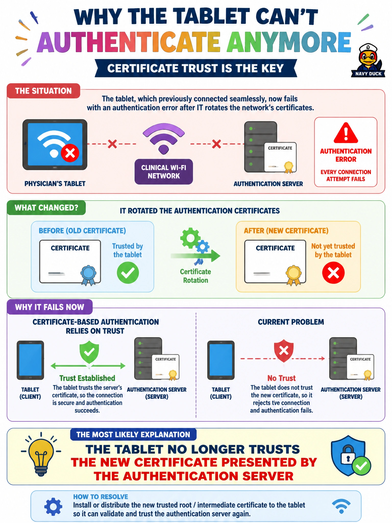 To Create an exciting colorful infographic that explains the concepts in the question: Question: A physician's tablet, previously able to authenticate seamlessly to the clinical Wi-Fi network using certificate-based authentication, suddenly begins failing every connection attempt with an authentication error after IT rotates the network's authentication certificates. What is the most likely explanation, at a conceptual level? Correct Answer: The tablet no longer trusts the new certificate presented by the authentication server Put EVERY visible label in double quotes. No people. No A/B/C/D letters. In one of the four corners put a little "Navy Duck".
