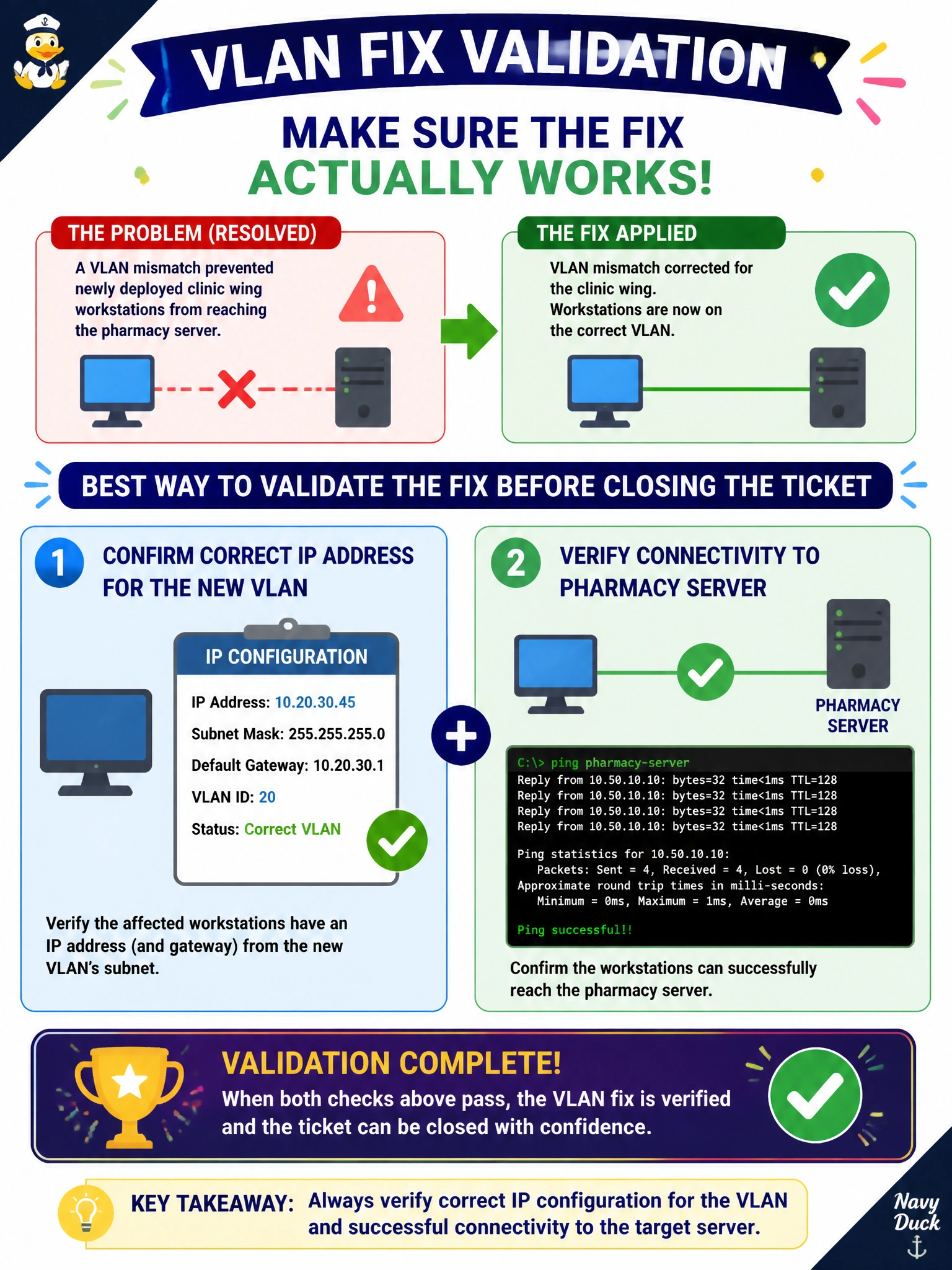 To Create an exciting colorful infographic that explains the concepts in the question: Question: After correcting a VLAN mismatch that was preventing a newly deployed clinic wing's workstations from reaching the pharmacy server, what is the best way to validate that the fix actually resolved the issue before closing the ticket? Correct Answer: Confirm the affected workstations have the correct IP address for the new VLAN and can successfully reach the pharmacy server Put EVERY visible label in double quotes. No people. No A/B/C/D letters. In one of the four corners put a little "Navy Duck".