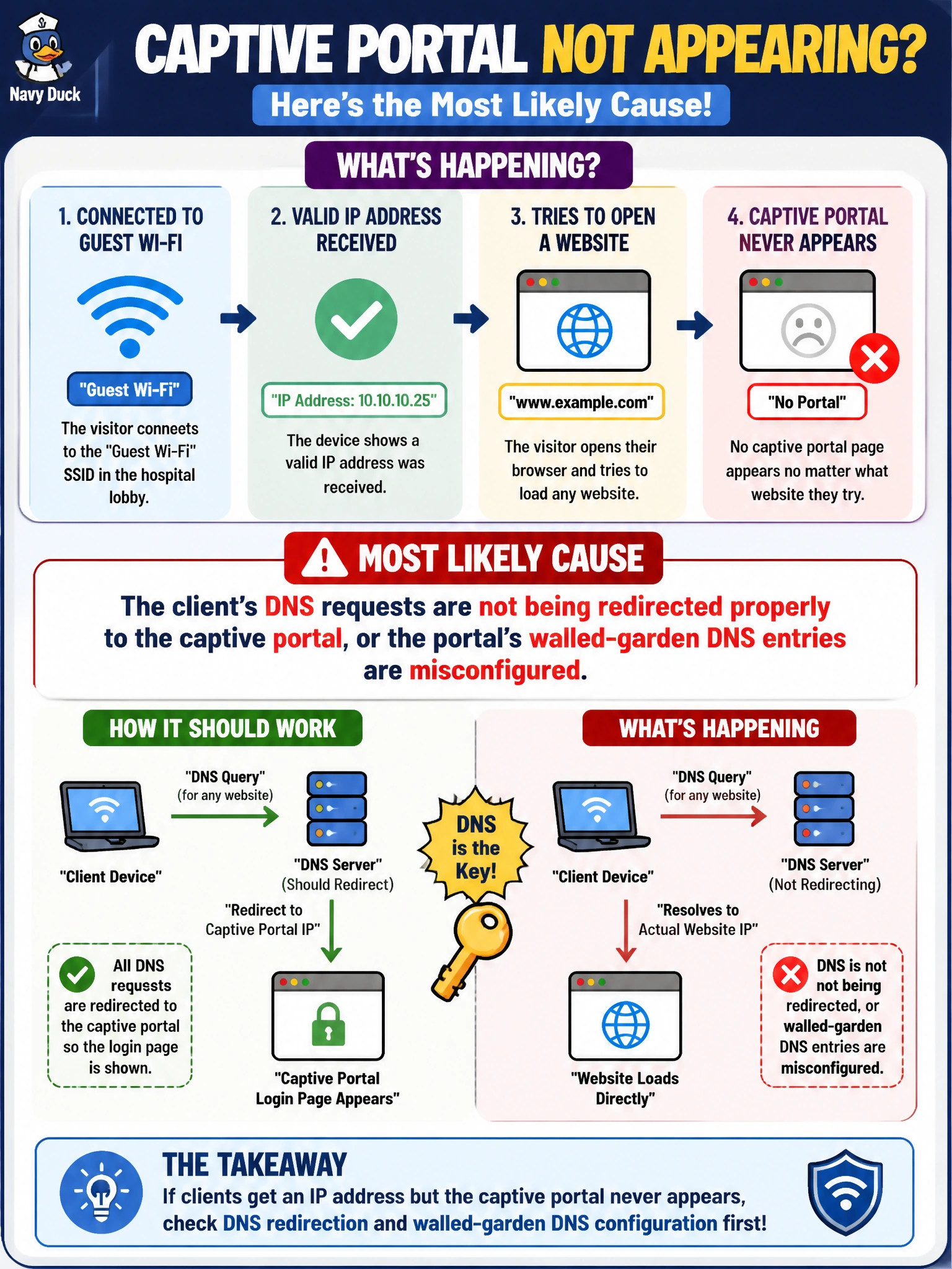 To Create an exciting colorful infographic that explains the concepts in the question: Question: Visitors in the hospital lobby can associate to the guest Wi-Fi SSID and their devices show they received a valid IP address, but the captive portal page never appears in their browser no matter what website they try to load. What is the most likely cause? Correct Answer: The client's DNS requests are not being redirected properly to the captive portal, or the portal's walled-garden DNS entries are misconfigured Put EVERY visible label in double quotes. No people. No A/B/C/D letters. In one of the four corners put a little "Navy Duck".