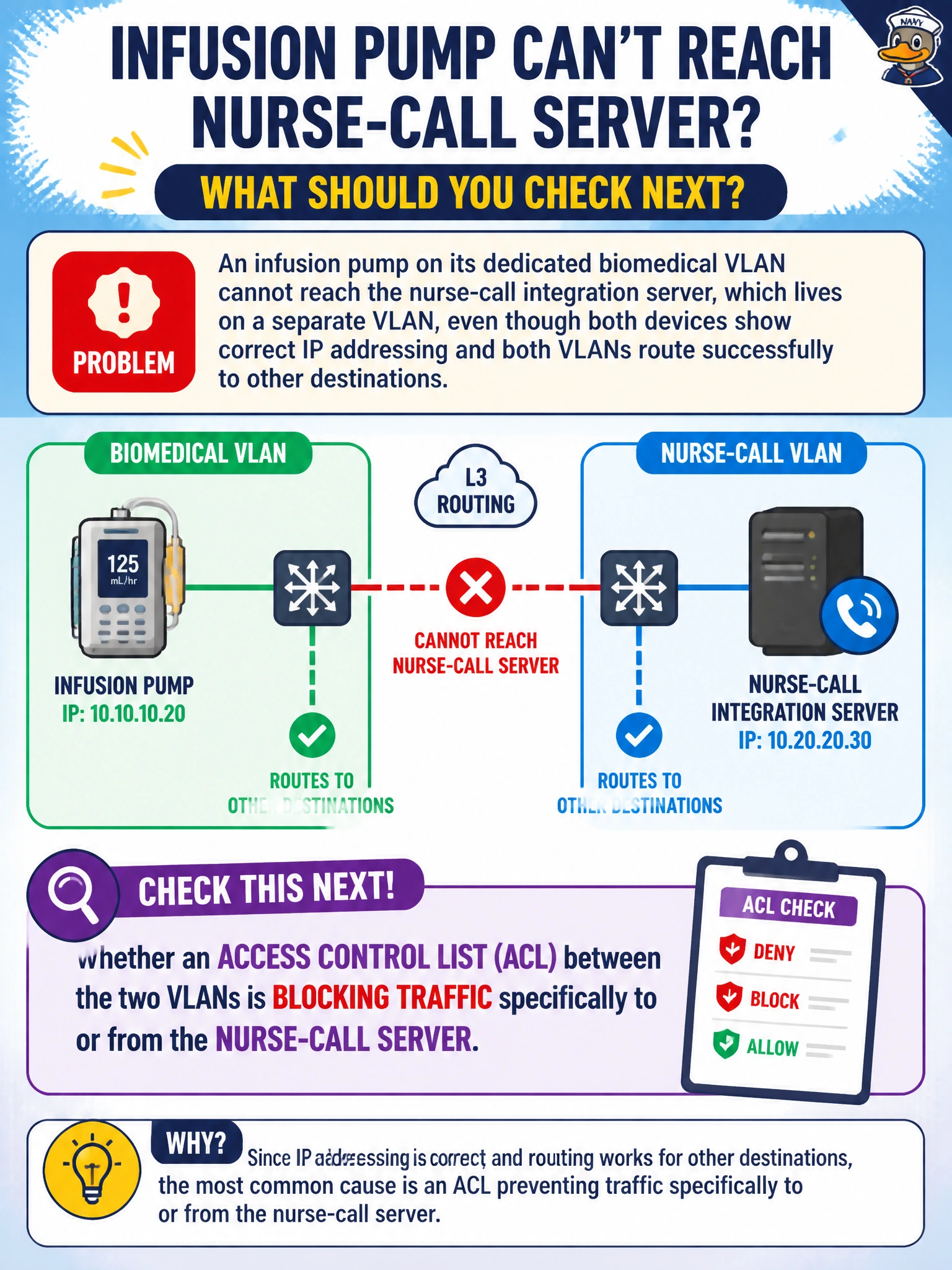To Create an exciting colorful infographic that explains the concepts in the question: Question: An infusion pump on its dedicated biomedical VLAN cannot reach the nurse-call integration server, which lives on a separate VLAN, even though both devices show correct IP addressing and both VLANs route successfully to other destinations. What should be checked next? Correct Answer: Whether an access control list between the two VLANs is blocking traffic specifically to or from the nurse-call server Put EVERY visible label in double quotes. No people. No A/B/C/D letters. In one of the four corners put a little "Navy Duck".