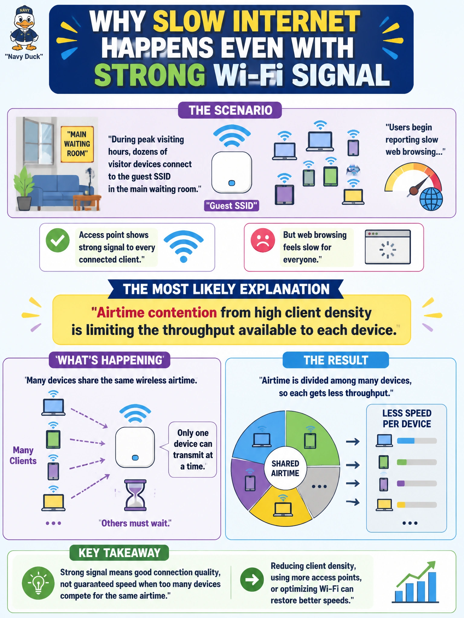 To Create an exciting colorful infographic that explains the concepts in the question: Question: During peak visiting hours, dozens of visitor devices connect to the guest SSID in the main waiting room, and users begin reporting slow web browsing even though the access point shows strong signal to every connected client. What is the most likely explanation? Correct Answer: Airtime contention from high client density is limiting the throughput available to each device Put EVERY visible label in double quotes. No people. No A/B/C/D letters. In one of the four corners put a little "Navy Duck".