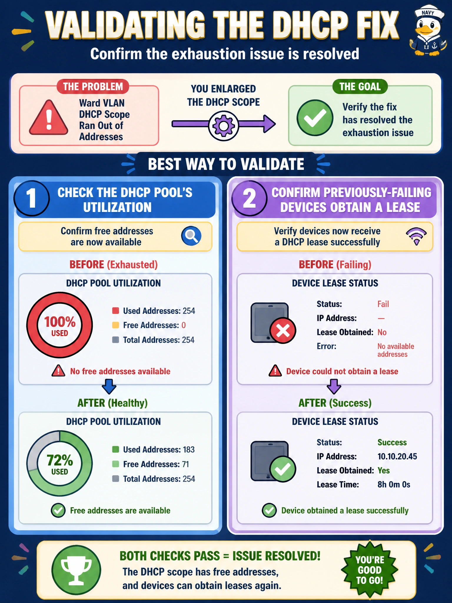 To Create an exciting colorful infographic that explains the concepts in the question: Question: After enlarging the DHCP scope for a ward VLAN that had run out of addresses, what is the best way to validate that the fix has actually resolved the exhaustion issue? Correct Answer: Check the DHCP pool's utilization to confirm free addresses are now available, and confirm previously-failing devices obtain a lease Put EVERY visible label in double quotes. No people. No A/B/C/D letters. In one of the four corners put a little "Navy Duck".