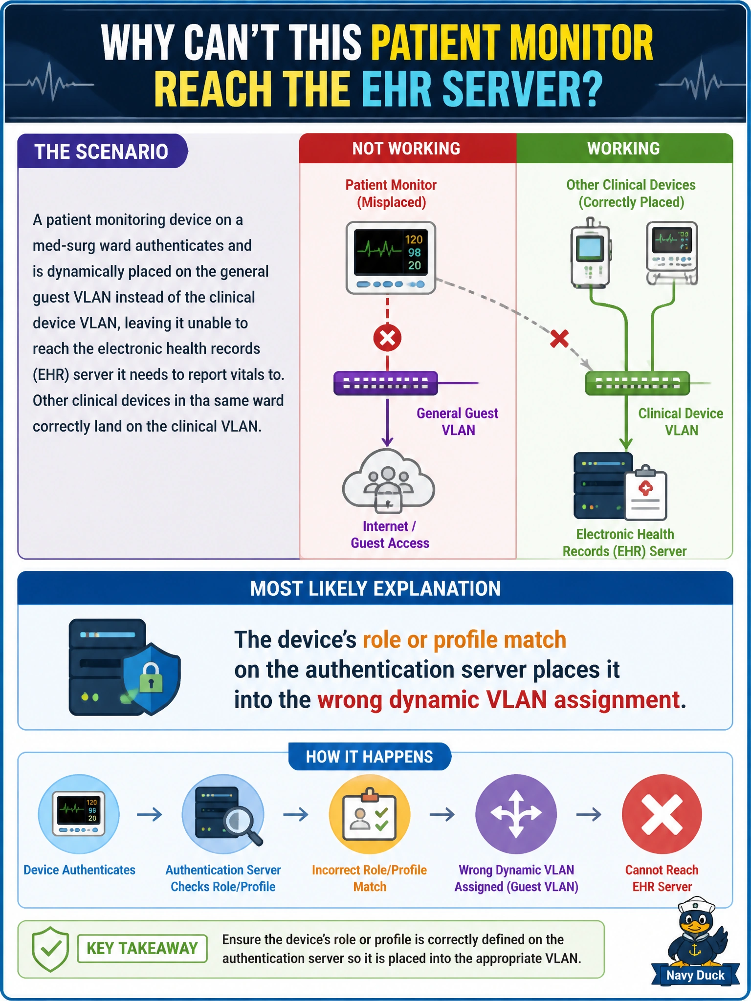 To Create an exciting colorful infographic that explains the concepts in the question: Question: A patient monitoring device on a med-surg ward authenticates and is dynamically placed on the general guest VLAN instead of the clinical device VLAN, leaving it unable to reach the electronic health records server it needs to report vitals to. Other clinical devices in the same ward correctly land on the clinical VLAN. What is the most likely explanation? Correct Answer: The device's role or profile match on the authentication server places it into the wrong dynamic VLAN assignment Put EVERY visible label in double quotes. No people. No A/B/C/D letters. In one of the four corners put a little "Navy Duck".