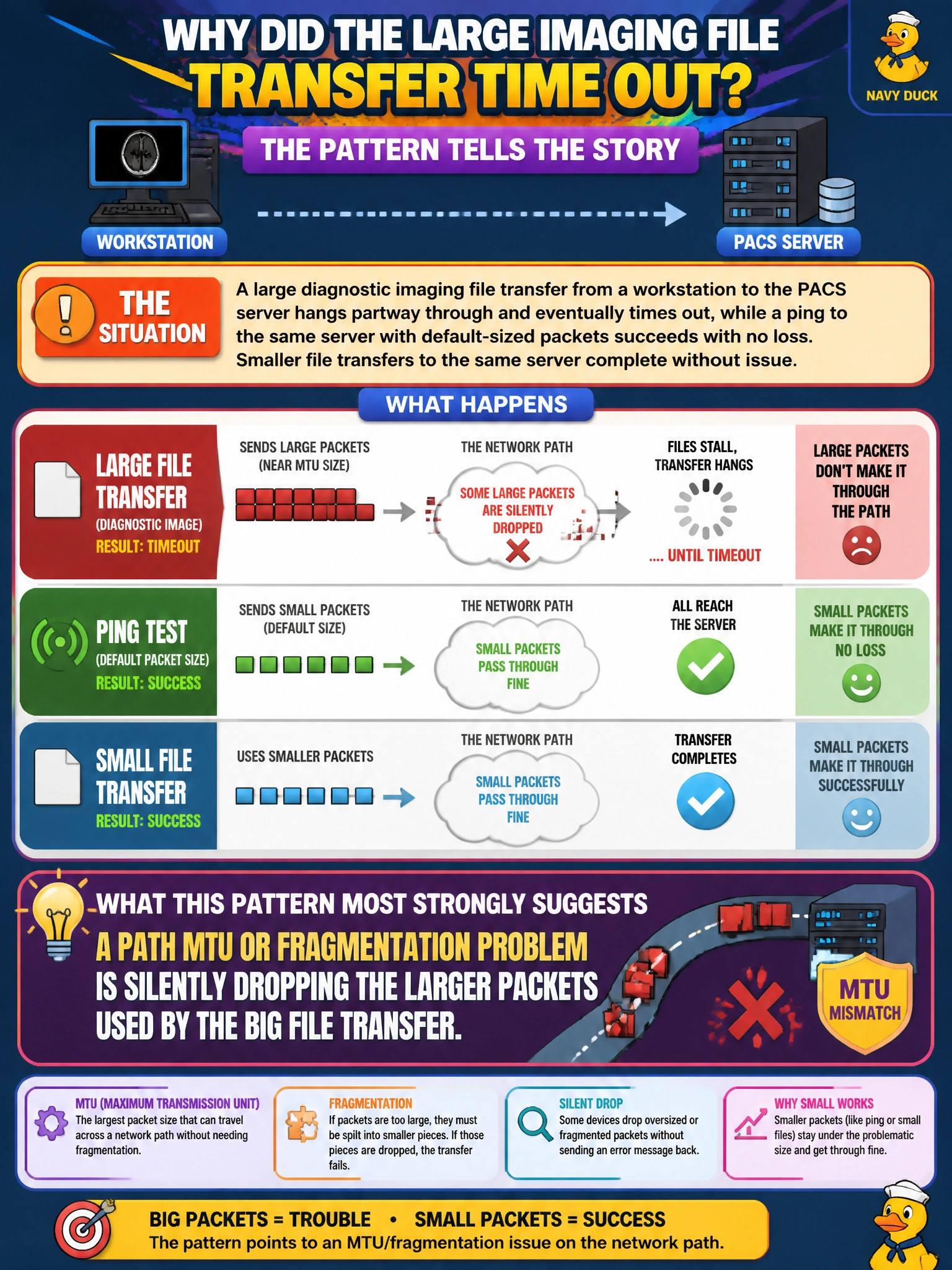 To Create an exciting colorful infographic that explains the concepts in the question: Question: A large diagnostic imaging file transfer from a workstation to the PACS server hangs partway through and eventually times out, while a ping to the same server with default-sized packets succeeds with no loss. Smaller file transfers to the same server complete without issue. What does this pattern most strongly suggest? Correct Answer: A path MTU or fragmentation problem is silently dropping the larger packets used by the big file transfer Put EVERY visible label in double quotes. No people. No A/B/C/D letters. In one of the four corners put a little "Navy Duck".