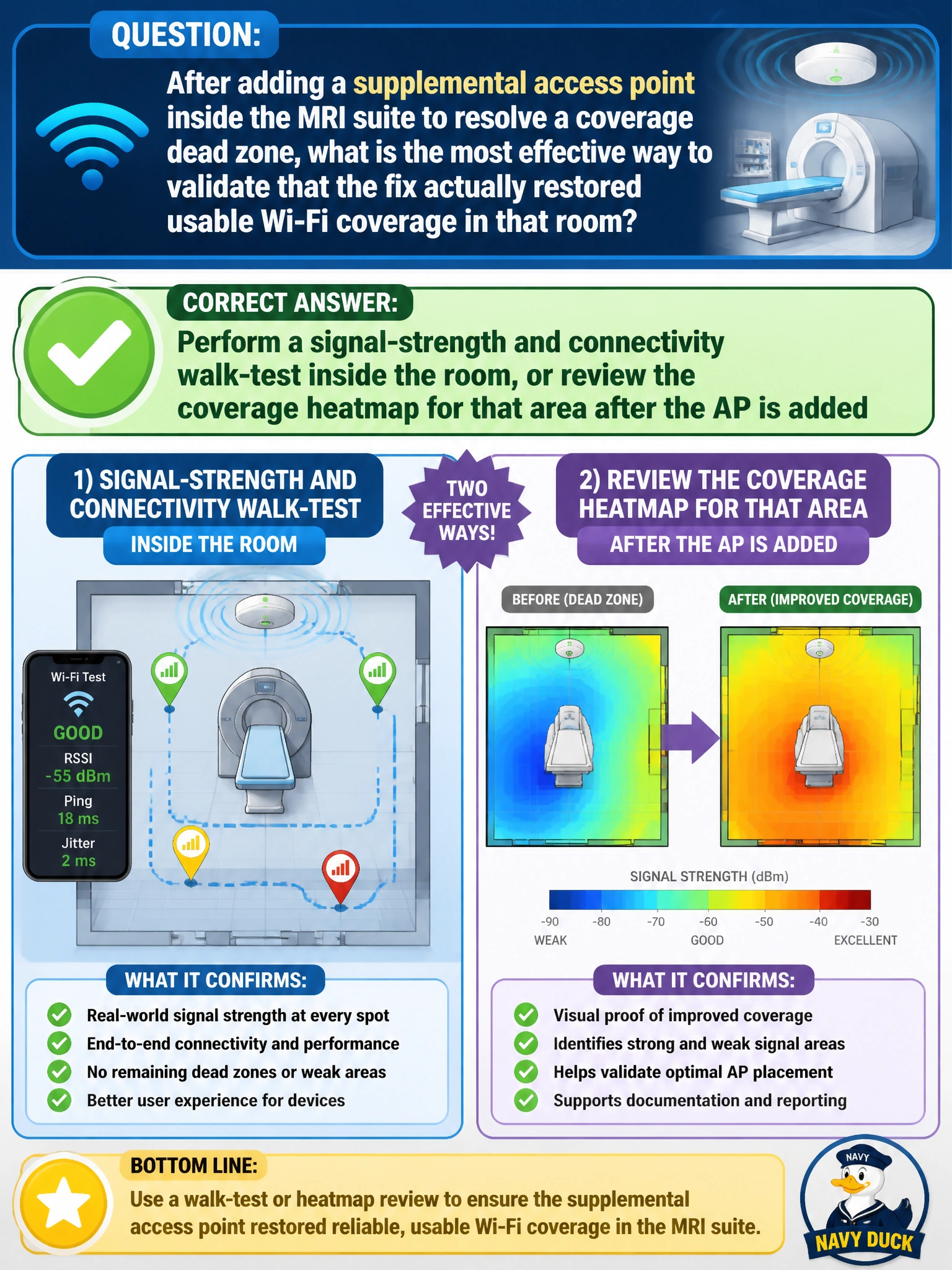To Create an exciting colorful infographic that explains the concepts in the question: Question: After adding a supplemental access point inside the MRI suite to resolve a coverage dead zone, what is the most effective way to validate that the fix actually restored usable Wi-Fi coverage in that room? Correct Answer: Perform a signal-strength and connectivity walk-test inside the room, or review the coverage heatmap for that area after the AP is added Put EVERY visible label in double quotes. No people. No A/B/C/D letters. In one of the four corners put a little "Navy Duck".
