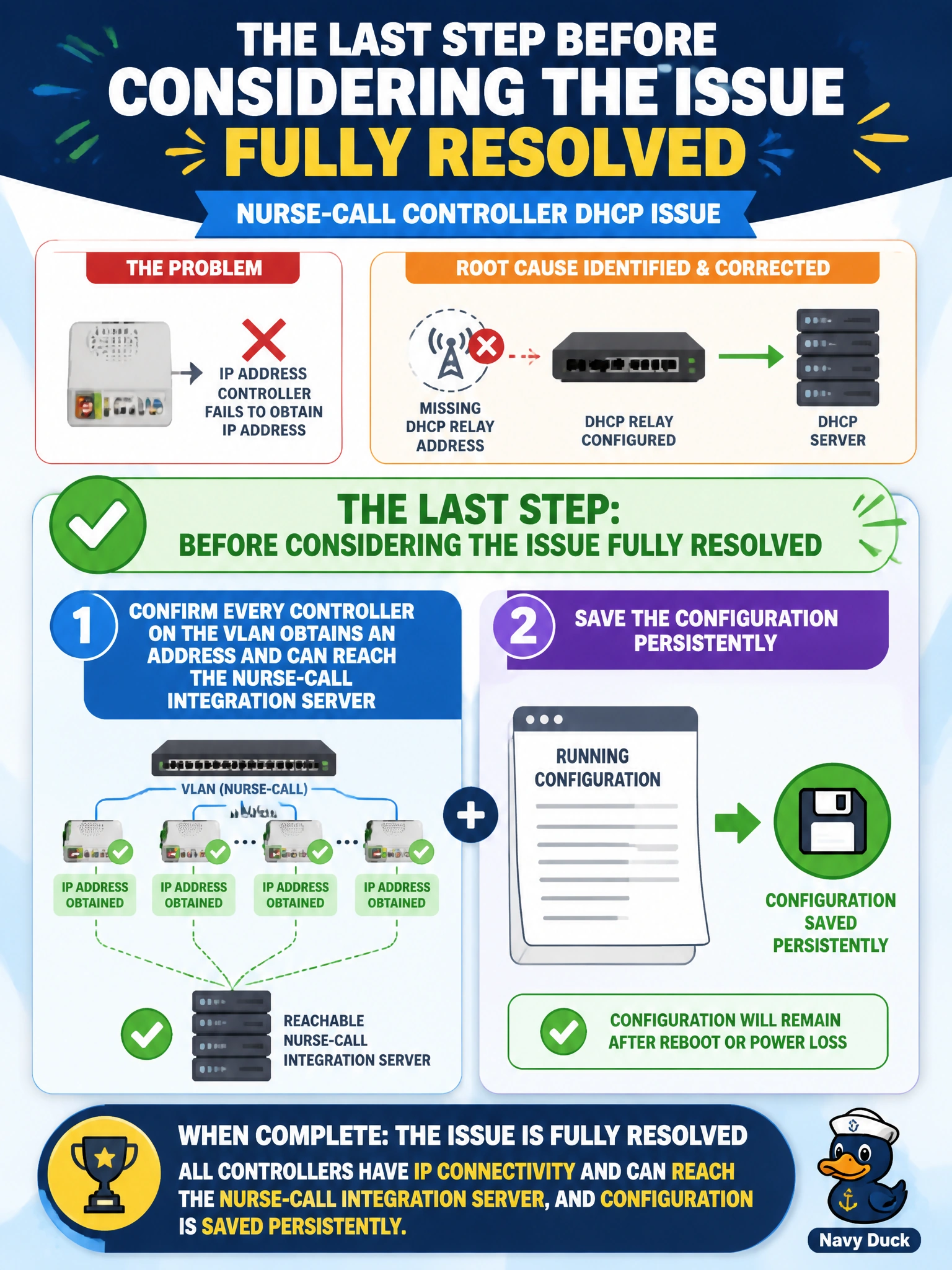 To Create an exciting colorful infographic that explains the concepts in the question: Question: After identifying and correcting a missing DHCP relay address as the cause of nurse-call controllers failing to get IP addresses, what is the last step that should be completed before considering the issue fully resolved? Correct Answer: Confirm every controller on the VLAN obtains an address and can reach the nurse-call integration server, and save the configuration persistently Put EVERY visible label in double quotes. No people. No A/B/C/D letters. In one of the four corners put a little "Navy Duck".