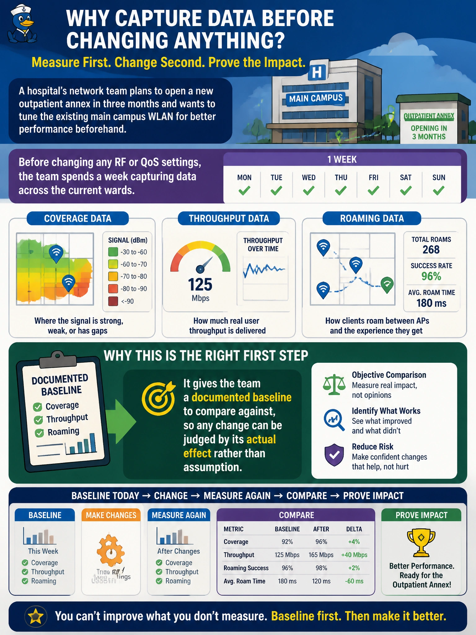 To Create an exciting colorful infographic that explains the concepts in the question: Question: A hospital's network team plans to open a new outpatient annex in three months and wants to tune the existing main campus WLAN for better performance beforehand. Before changing any RF or QoS settings, the team spends a week capturing coverage, throughput, and roaming data across the current wards. Why is capturing this data before making any changes the right first step? Correct Answer: It gives the team a documented baseline to compare against, so any change can be judged by its actual effect rather than assumption Put EVERY visible label in double quotes. No people. No A/B/C/D letters. In one of the four corners put a little "Navy Duck".