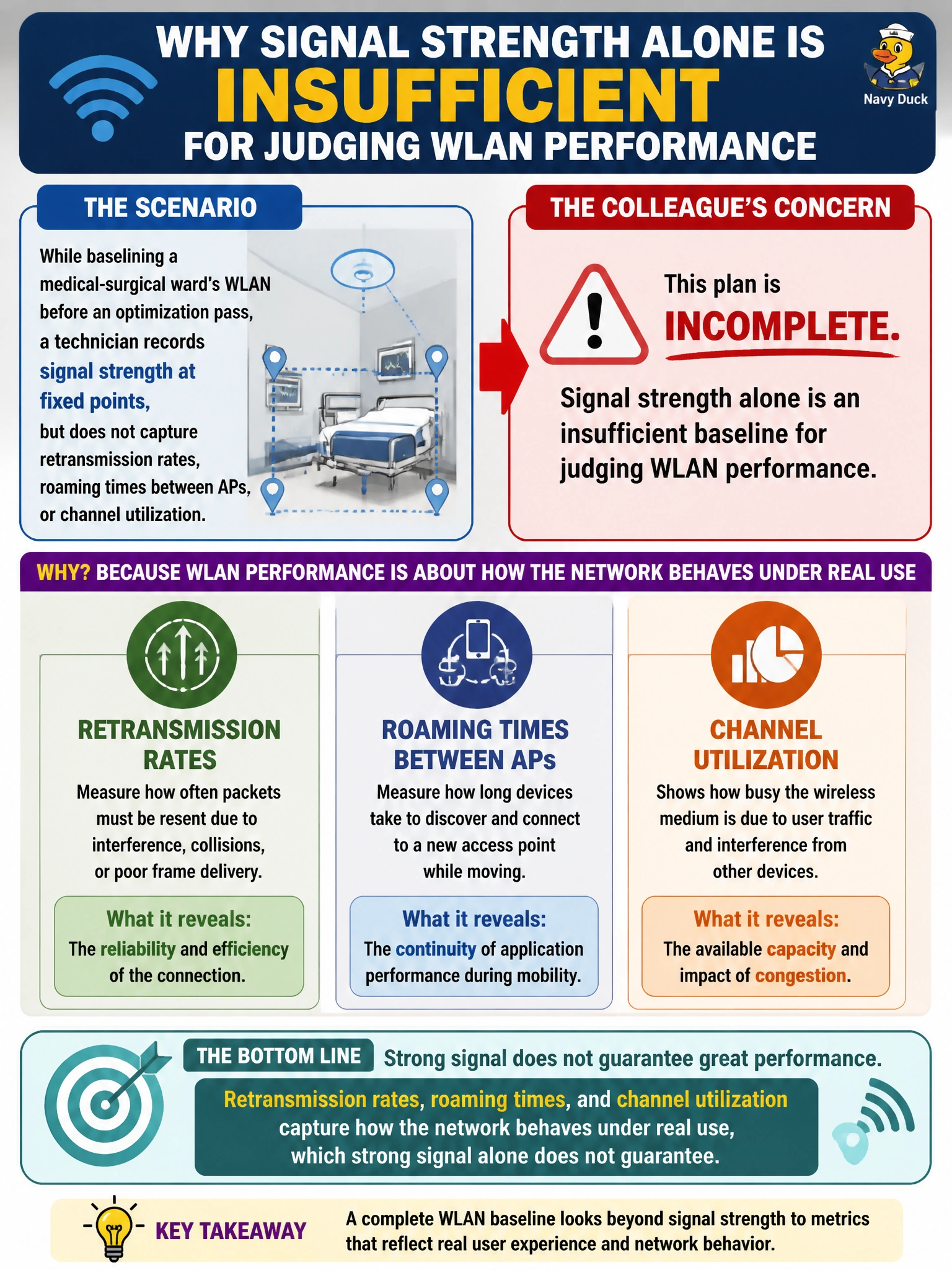 To Create an exciting colorful infographic that explains the concepts in the question: Question: While baselining a medical-surgical ward's WLAN before an optimization pass, a technician records signal strength at fixed points, but does not capture retransmission rates, roaming times between APs, or channel utilization. A colleague reviewing the plan flags this as incomplete. Why is signal strength alone an insufficient baseline for judging WLAN performance? Correct Answer: Retransmission rates, roaming times, and channel utilization capture how the network behaves under real use, which strong signal alone does not guarantee Put EVERY visible label in double quotes. No people. No A/B/C/D letters. In one of the four corners put a little "Navy Duck".