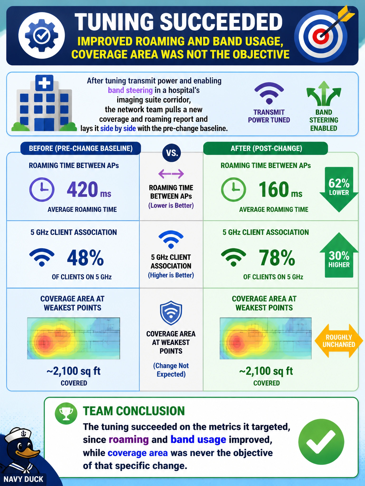 To Create an exciting colorful infographic that explains the concepts in the question: Question: After tuning transmit power and enabling band steering in a hospital's imaging suite corridor, the network team pulls a new coverage and roaming report and lays it side by side with the pre-change baseline. Roaming time between APs has dropped and 5 GHz client association has increased, but overall coverage area at the weakest points is roughly unchanged. What should the team conclude from this comparison? Correct Answer: The tuning succeeded on the metrics it targeted, since roaming and band usage improved, while coverage area was never the objective of that specific change Put EVERY visible label in double quotes. No people. No A/B/C/D letters. In one of the four corners put a little "Navy Duck".