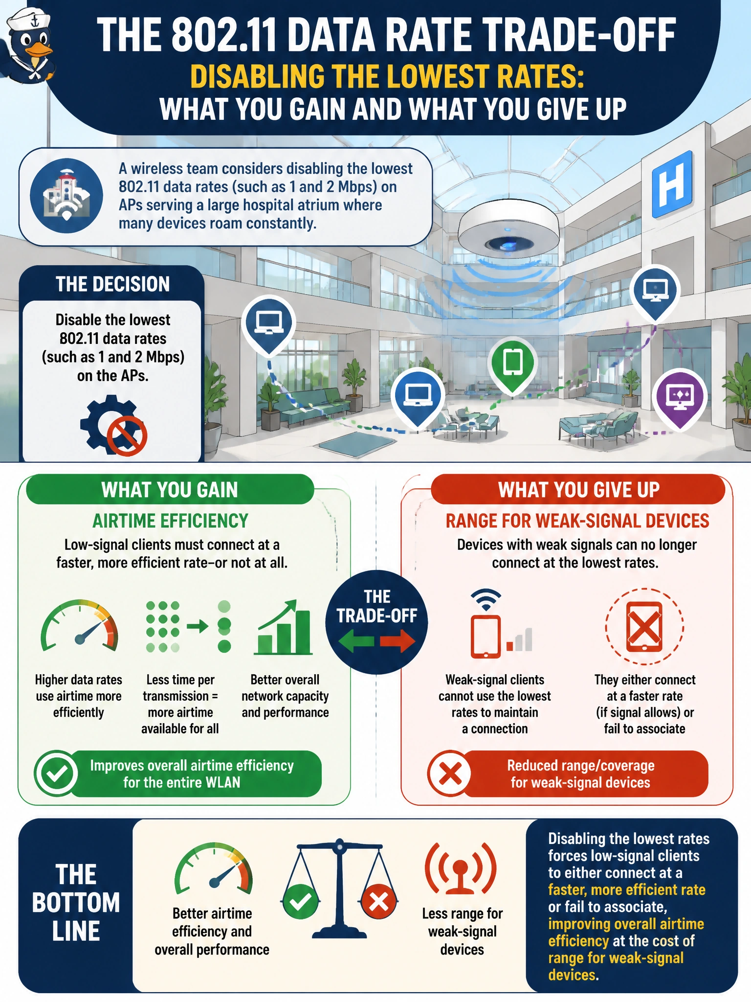 To Create an exciting colorful infographic that explains the concepts in the question: Question: A wireless team considers disabling the lowest 802.11 data rates (such as 1 and 2 Mbps) on APs serving a large hospital atrium where many devices roam constantly. What is the main trade-off they are accepting by doing this? Correct Answer: Disabling the lowest rates forces low-signal clients to either connect at a faster, more efficient rate or fail to associate, improving overall airtime efficiency at the cost of range for weak-signal devices Put EVERY visible label in double quotes. No people. No A/B/C/D letters. In one of the four corners put a little "Navy Duck".