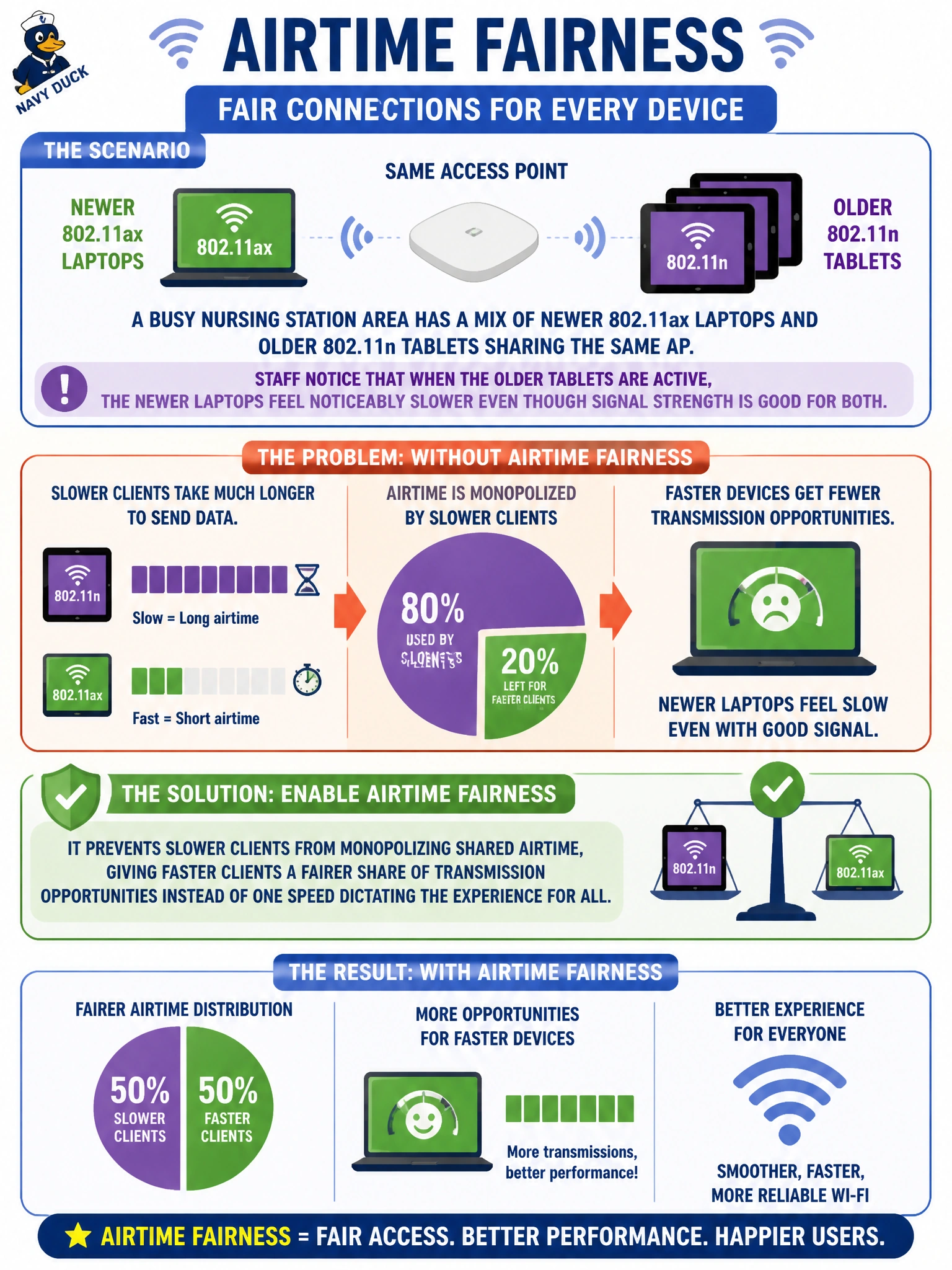 To Create an exciting colorful infographic that explains the concepts in the question: Question: A busy nursing station area has a mix of newer 802.11ax laptops and older 802.11n tablets sharing the same AP. Staff notice that when the older tablets are active, the newer laptops feel noticeably slower even though signal strength is good for both. Enabling an airtime fairness feature on the AP is intended to address which specific problem? Correct Answer: It prevents slower clients from monopolizing shared airtime, giving faster clients a fairer share of transmission opportunities instead of one speed dictating the experience for all Put EVERY visible label in double quotes. No people. No A/B/C/D letters. In one of the four corners put a little "Navy Duck".
