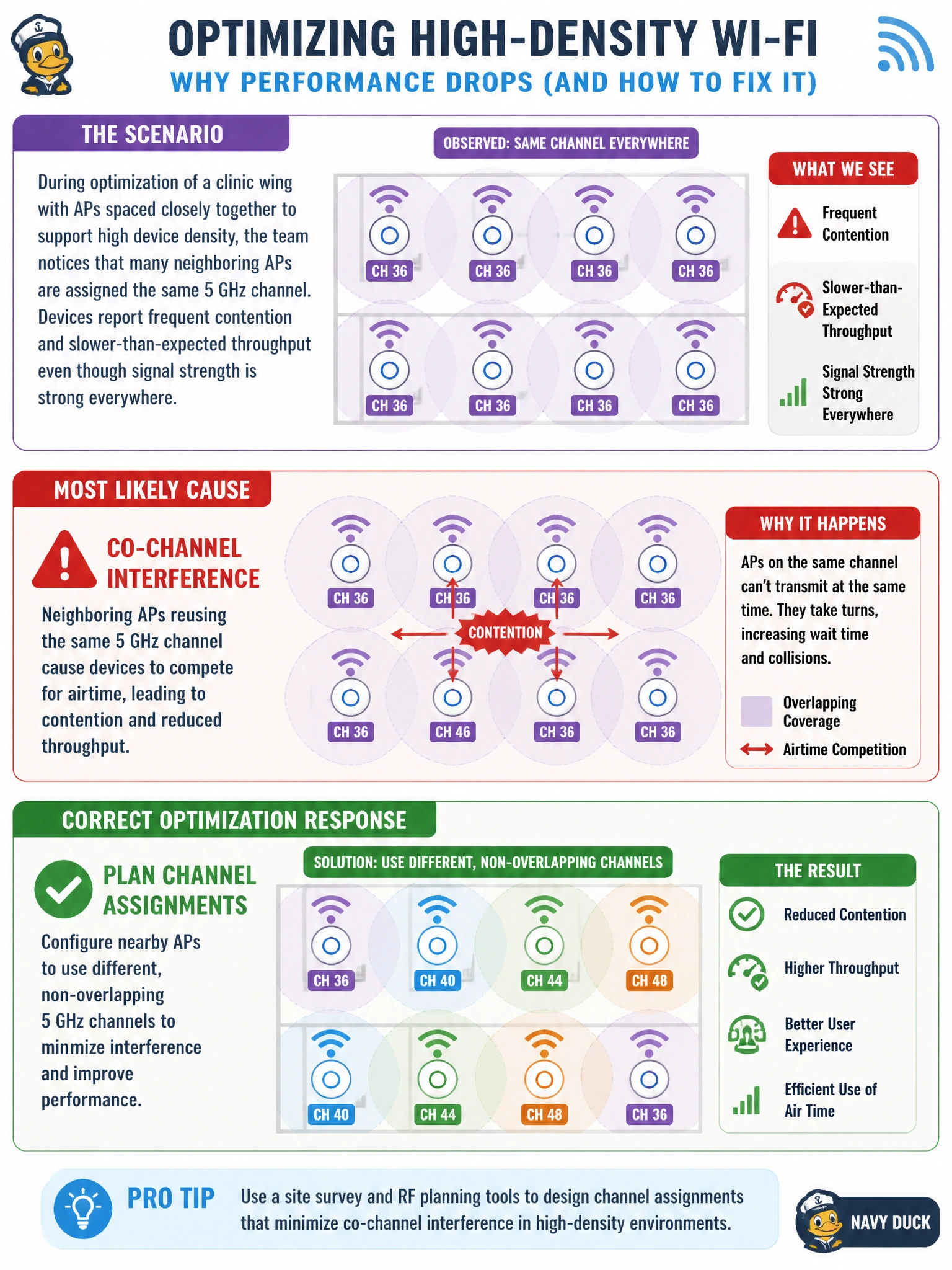 To Create an exciting colorful infographic that explains the concepts in the question: Question: During optimization of a clinic wing with APs spaced closely together to support high device density, the team notices that many neighboring APs are assigned the same 5 GHz channel. Devices report frequent contention and slower-than-expected throughput even though signal strength is strong everywhere. What is the most likely cause, and the correct optimization response? Correct Answer: Co-channel interference from neighboring APs reusing the same channel is causing contention; the fix is to plan channel assignments so nearby APs use different, non-overlapping channels Put EVERY visible label in double quotes. No people. No A/B/C/D letters. In one of the four corners put a little "Navy Duck".