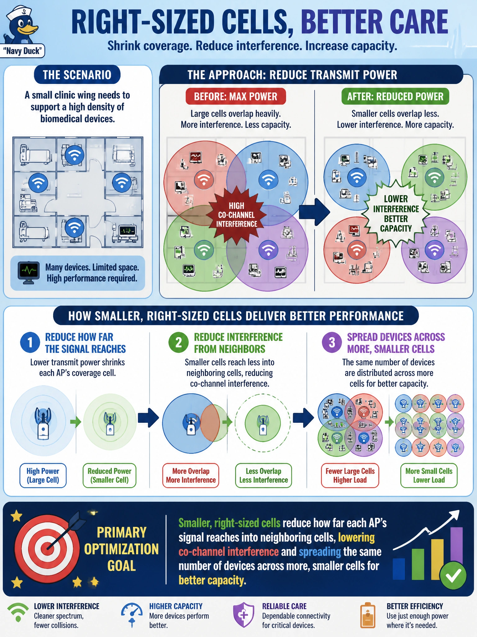 To Create an exciting colorful infographic that explains the concepts in the question: Question: To support a high density of biomedical devices in a small clinic wing, the wireless team decides to reduce transmit power on several APs rather than leave them at maximum. What is the primary optimization goal of intentionally shrinking each AP's coverage cell in this way? Correct Answer: Smaller, right-sized cells reduce how far each AP's signal reaches into neighboring cells, lowering co-channel interference and spreading the same number of devices across more, smaller cells for better capacity Put EVERY visible label in double quotes. No people. No A/B/C/D letters. In one of the four corners put a little "Navy Duck".