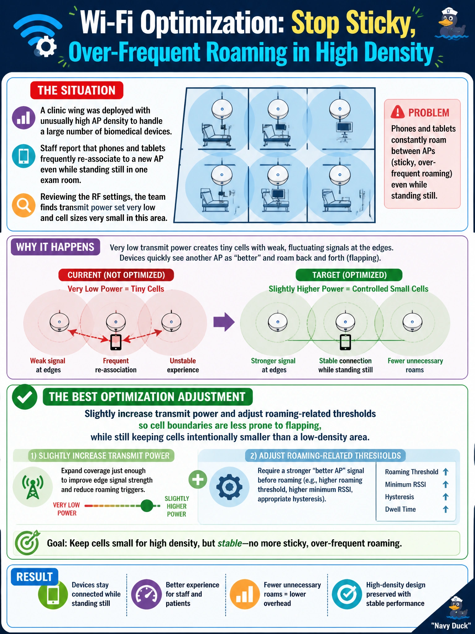 To Create an exciting colorful infographic that explains the concepts in the question: Question: A clinic wing was deployed with unusually high AP density to handle a large number of biomedical devices, but staff report that phones and tablets frequently re-associate to a new AP even while standing still in one exam room. Reviewing the RF settings, the team finds transmit power set very low and cell sizes very small in this area. What optimization adjustment best addresses the sticky, over-frequent roaming without abandoning the high-density design? Correct Answer: Slightly increase transmit power and adjust roaming-related thresholds so cell boundaries are less prone to flapping, while still keeping cells intentionally smaller than a low-density area Put EVERY visible label in double quotes. No people. No A/B/C/D letters. In one of the four corners put a little "Navy Duck".