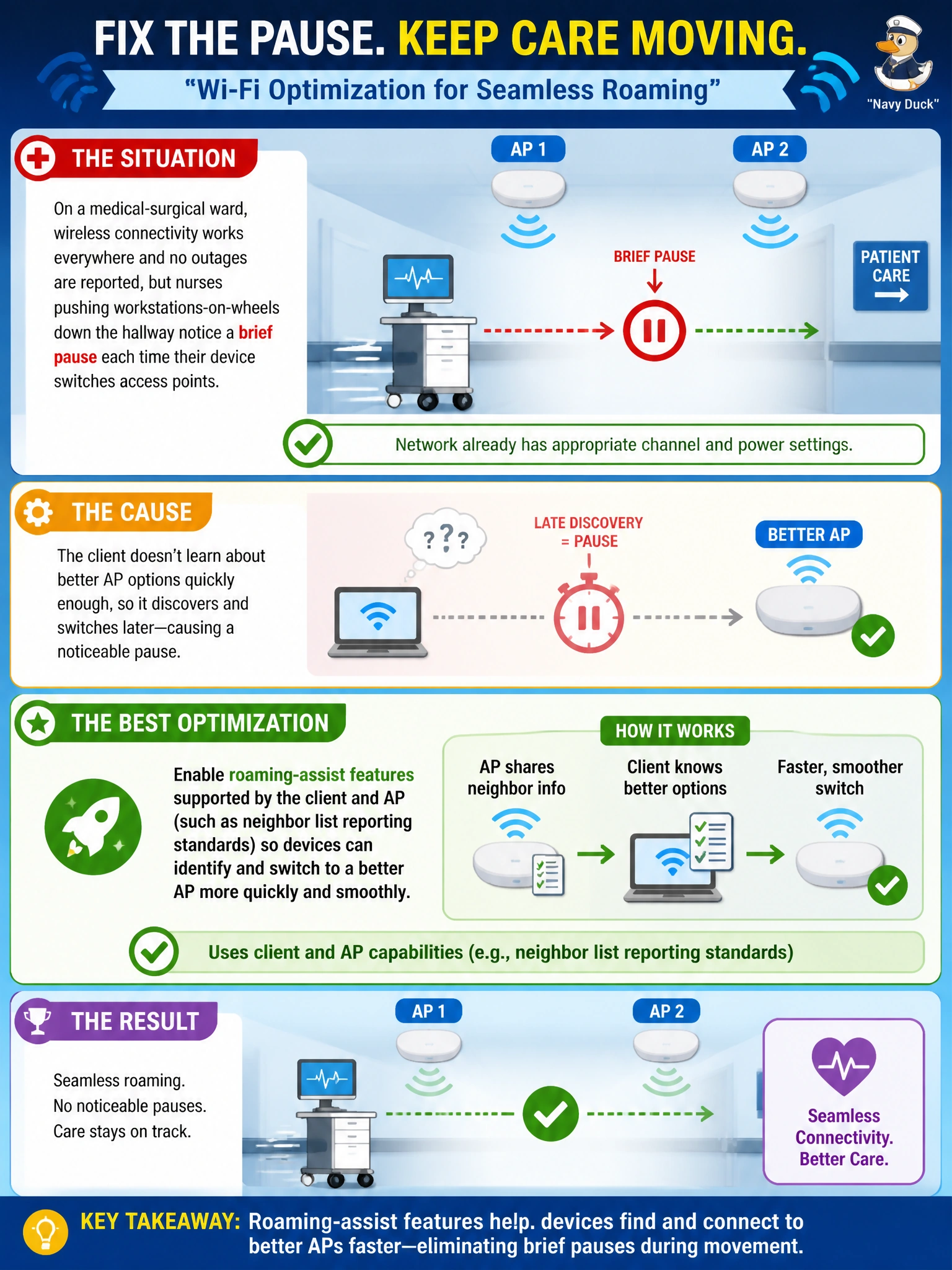 To Create an exciting colorful infographic that explains the concepts in the question: Question: On a medical-surgical ward, wireless connectivity works everywhere and no outages are reported, but nurses pushing workstations-on-wheels down the hallway notice a brief pause each time their device switches access points. The network already has appropriate channel and power settings. Which optimization best addresses this specific complaint? Correct Answer: Enable roaming-assist features supported by the client and AP (such as neighbor list reporting standards) so devices can identify and switch to a better AP more quickly and smoothly Put EVERY visible label in double quotes. No people. No A/B/C/D letters. In one of the four corners put a little "Navy Duck".