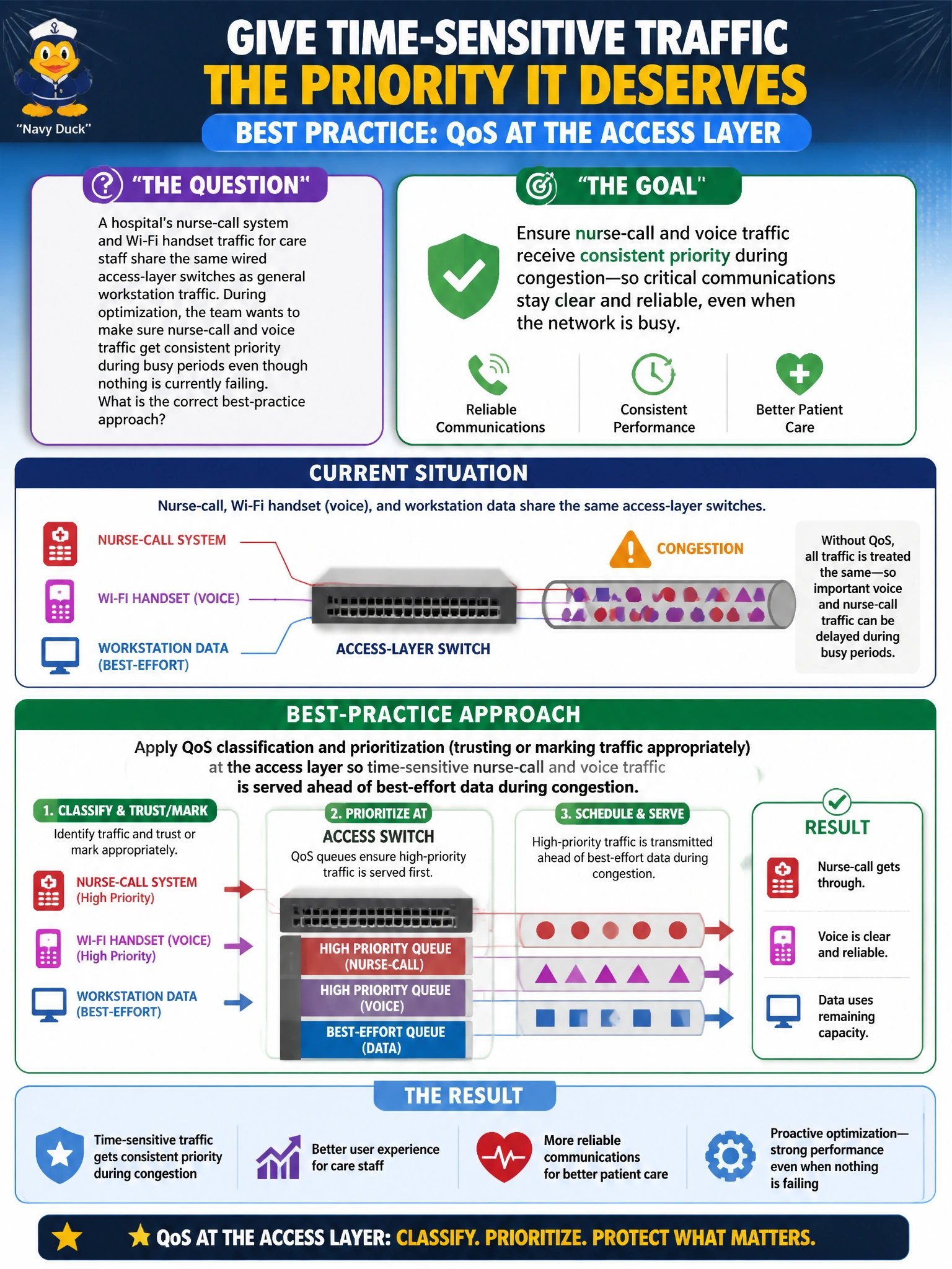 To Create an exciting colorful infographic that explains the concepts in the question: Question: A hospital's nurse-call system and Wi-Fi handset traffic for care staff share the same wired access-layer switches as general workstation traffic. During optimization, the team wants to make sure nurse-call and voice traffic get consistent priority during busy periods even though nothing is currently failing. What is the correct best-practice approach? Correct Answer: Apply QoS classification and prioritization (trusting or marking traffic appropriately) at the access layer so time-sensitive nurse-call and voice traffic is served ahead of best-effort data during congestion Put EVERY visible label in double quotes. No people. No A/B/C/D letters. In one of the four corners put a little "Navy Duck".