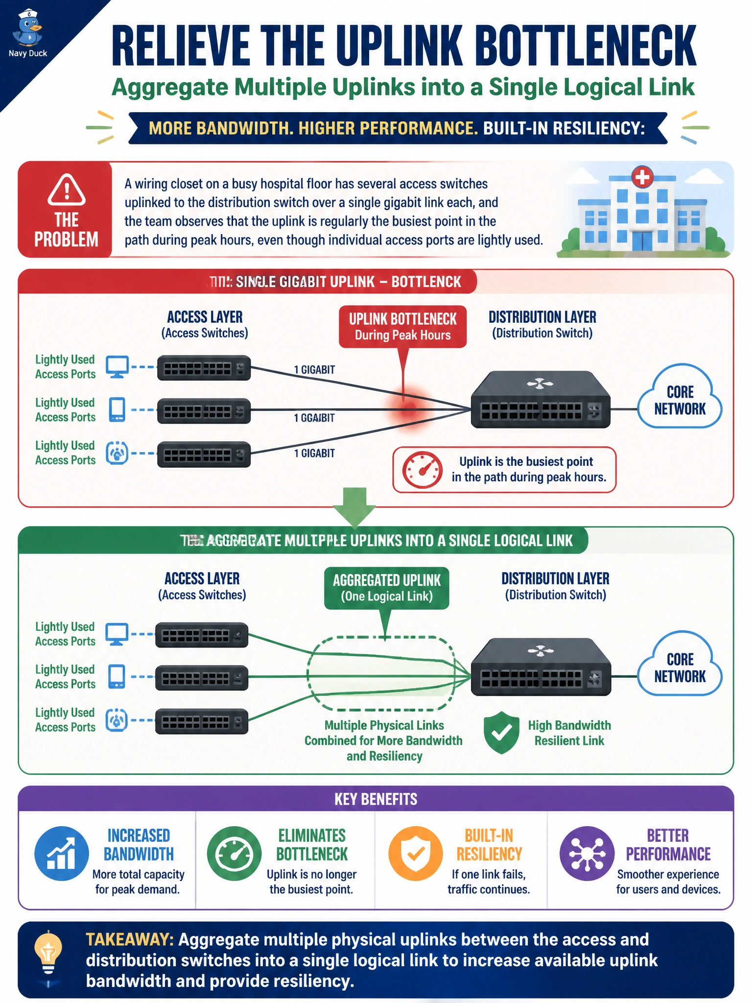 To Create an exciting colorful infographic that explains the concepts in the question: Question: A wiring closet on a busy hospital floor has several access switches uplinked to the distribution switch over a single gigabit link each, and the team observes that the uplink is regularly the busiest point in the path during peak hours, even though individual access ports are lightly used. What is the appropriate LAN optimization to relieve this specific bottleneck? Correct Answer: Aggregate multiple physical uplinks between the access and distribution switches into a single logical link to increase available uplink bandwidth and provide resiliency Put EVERY visible label in double quotes. No people. No A/B/C/D letters. In one of the four corners put a little "Navy Duck".